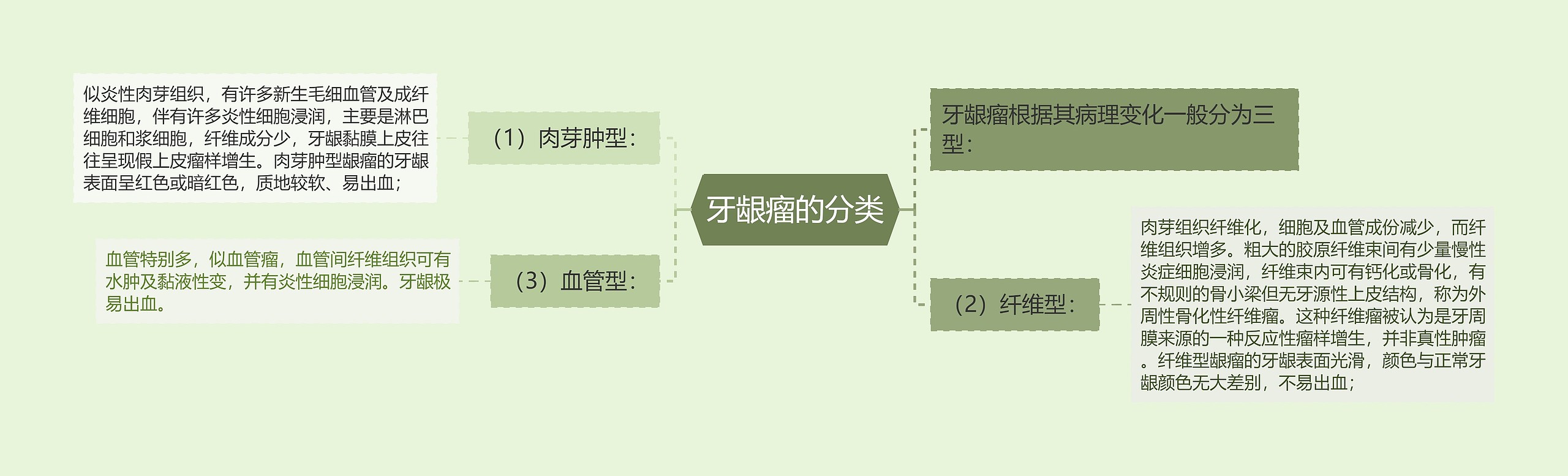 牙龈瘤的分类思维导图