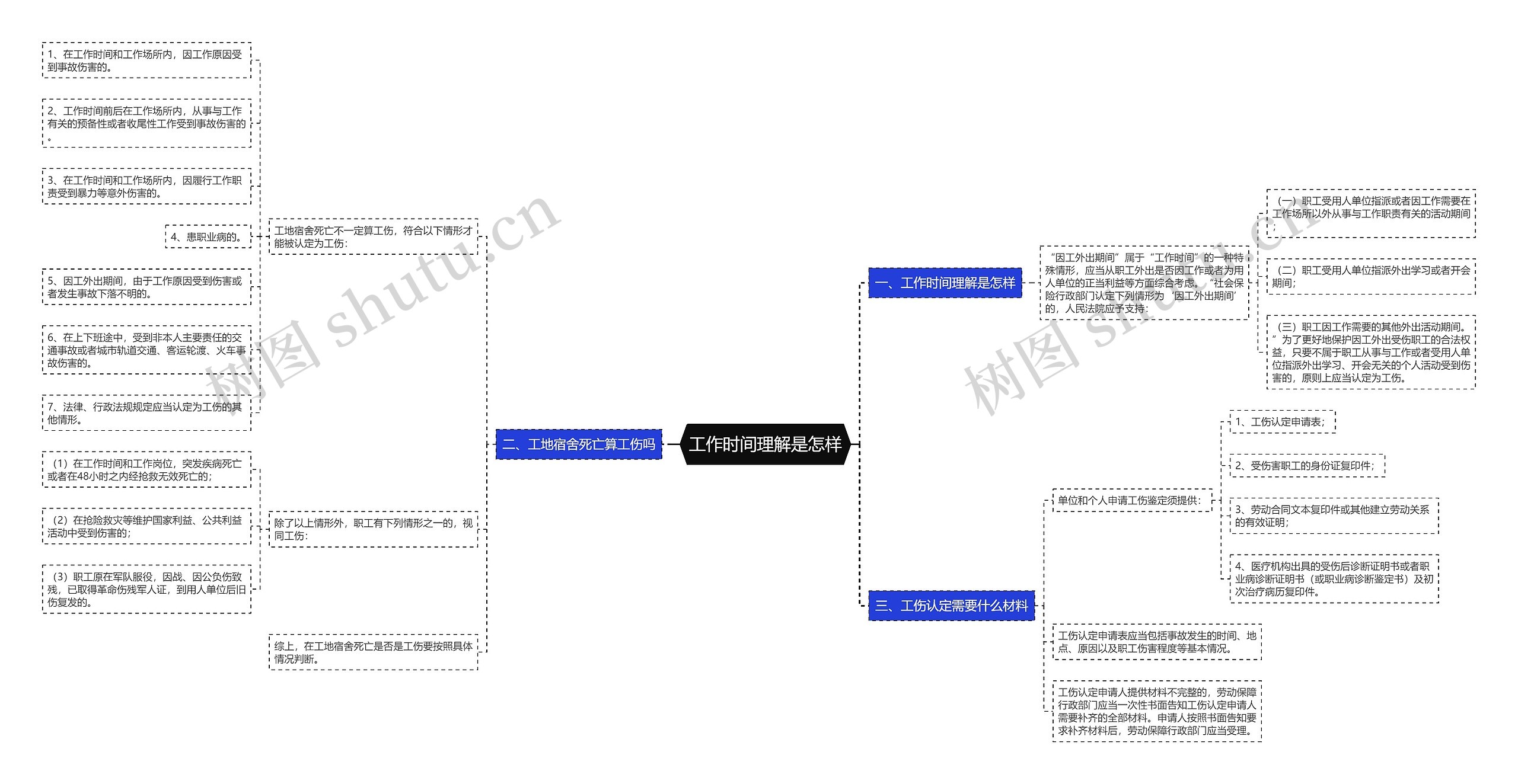 工作时间理解是怎样思维导图