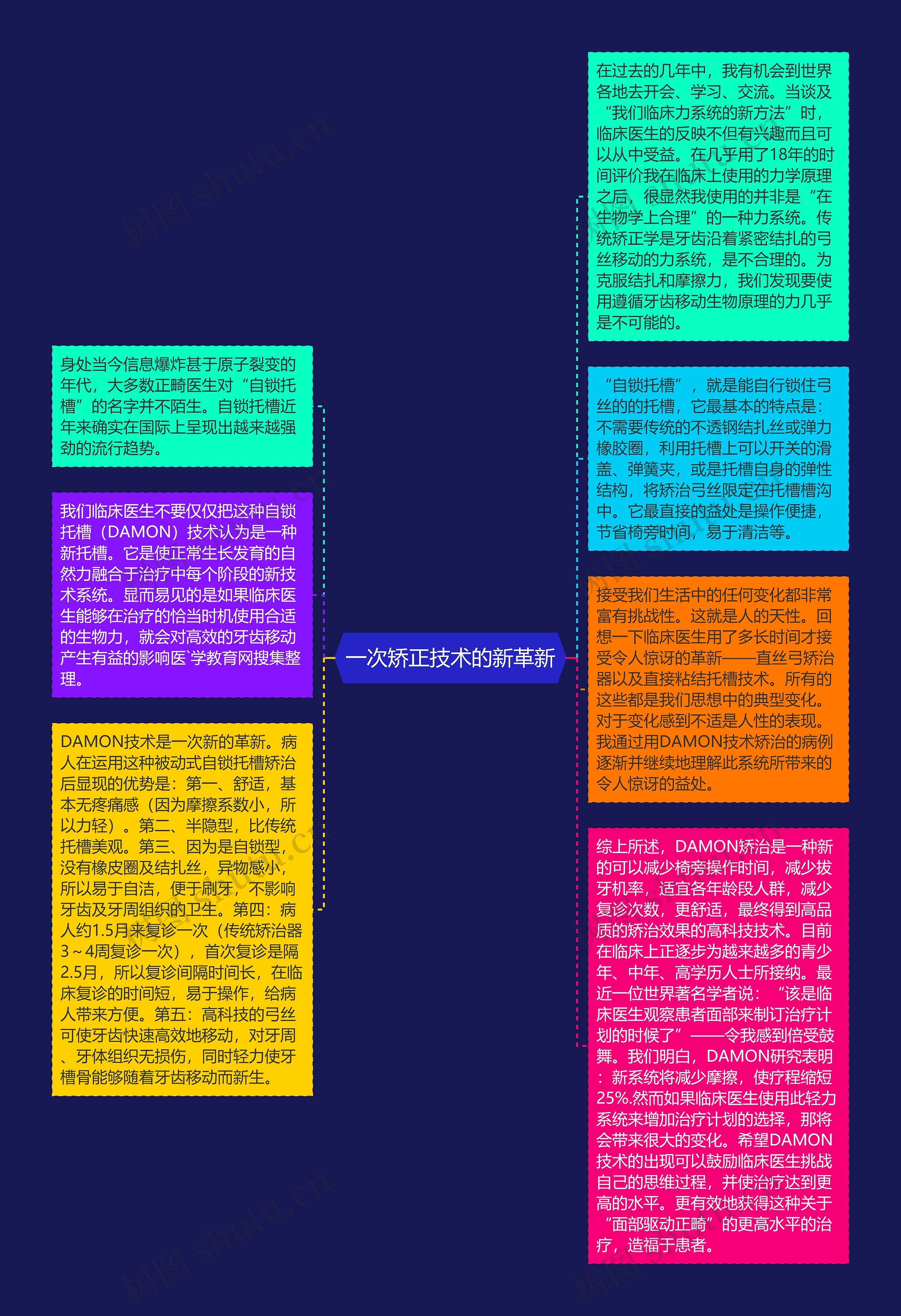 一次矫正技术的新革新思维导图