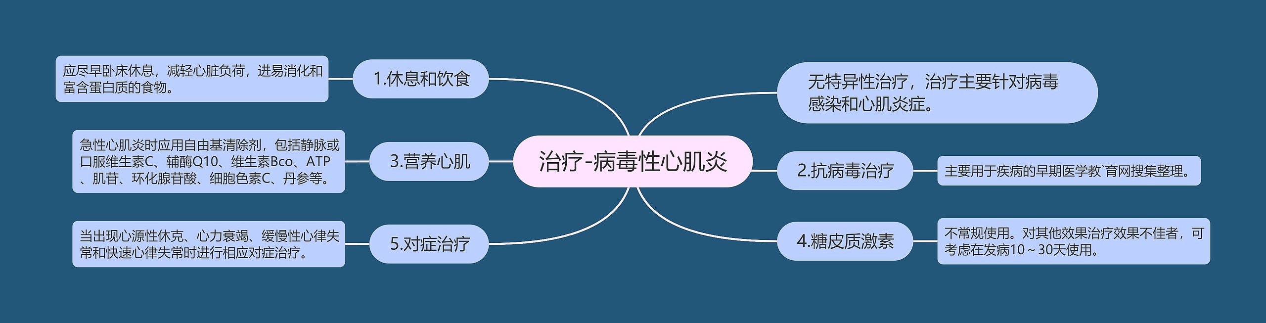 治疗-病毒性心肌炎 治疗-病毒性心肌炎