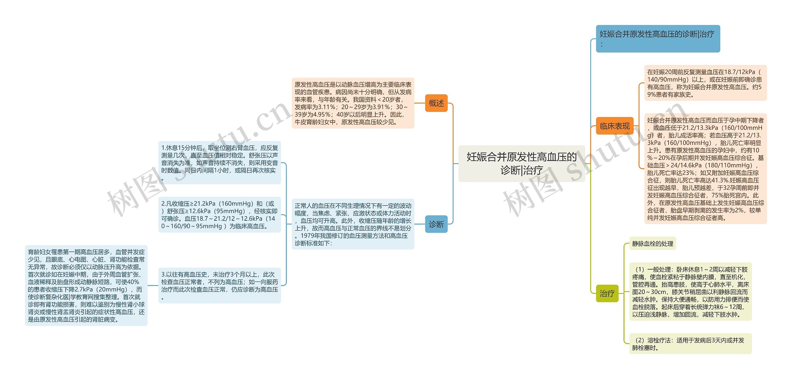 妊娠合并原发性高血压的诊断|治疗思维导图