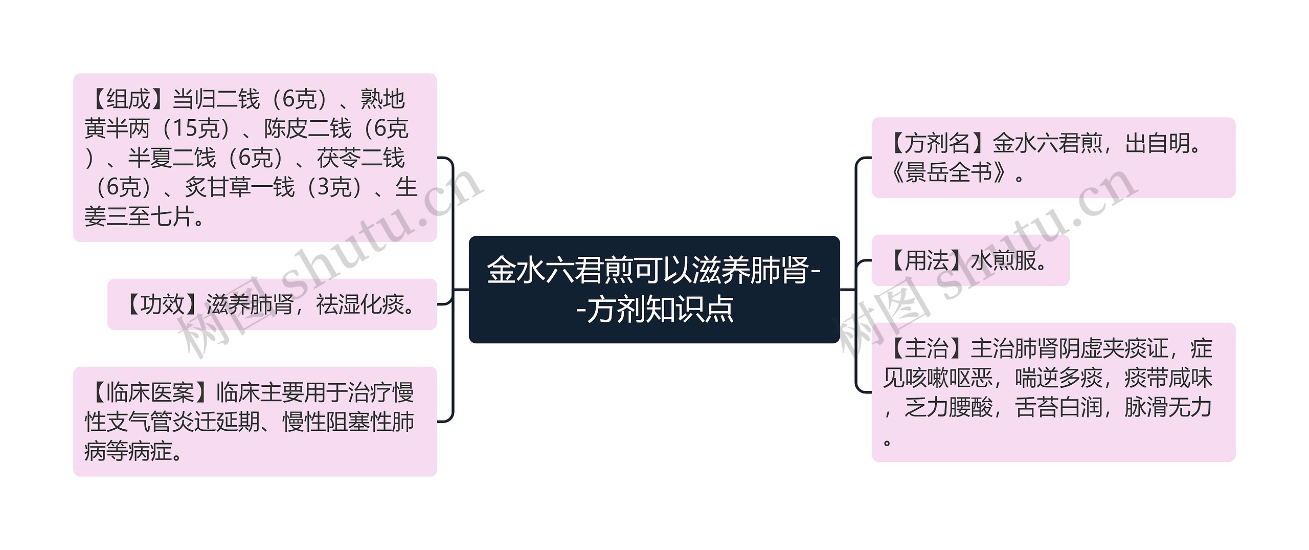 金水六君煎可以滋养肺肾--方剂知识点