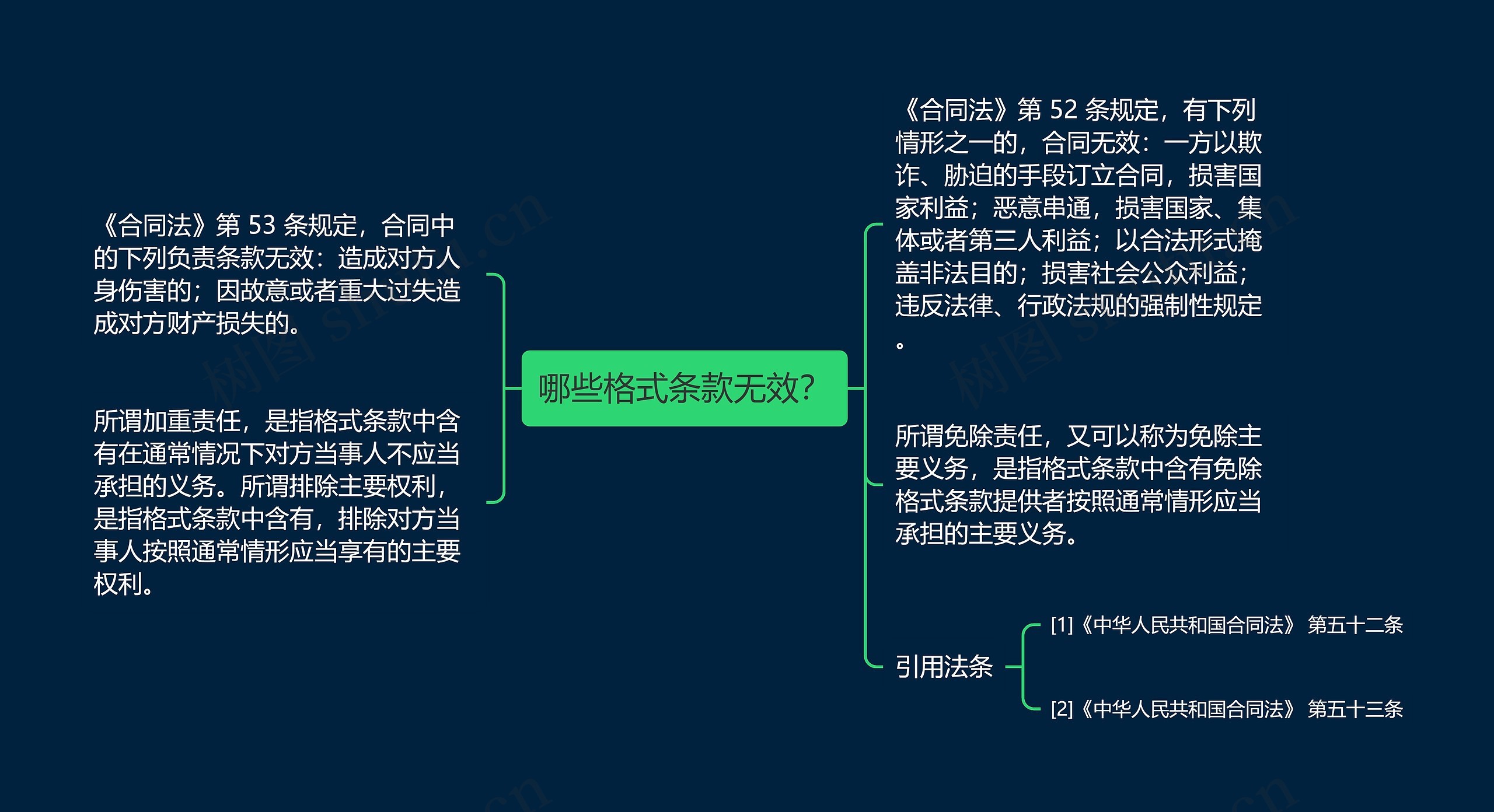 哪些格式条款无效？思维导图