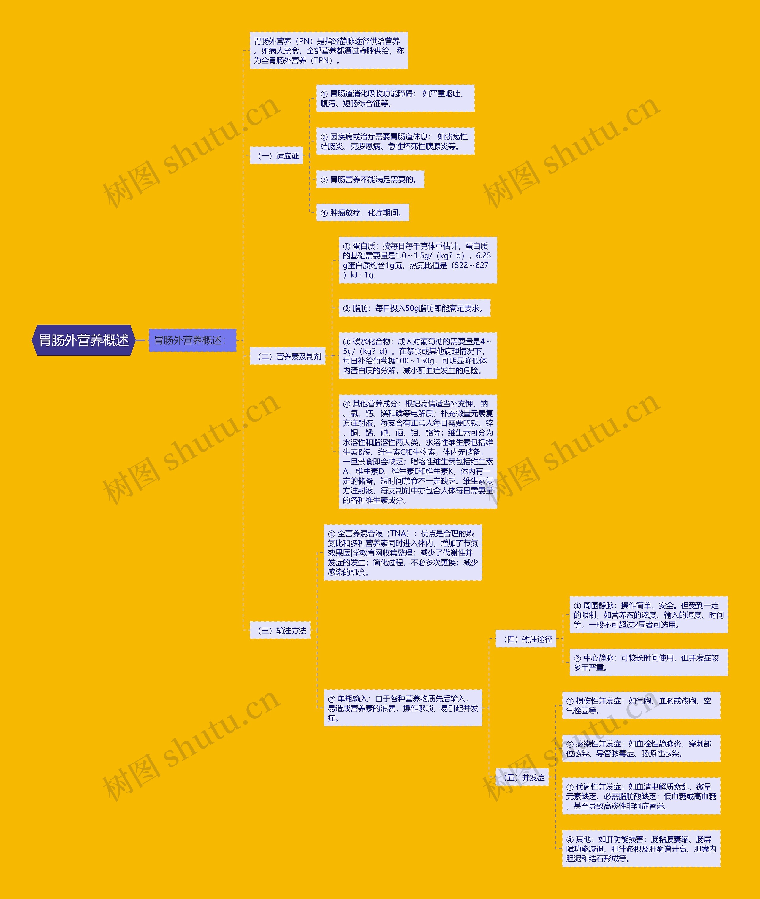 胃肠外营养概述思维导图
