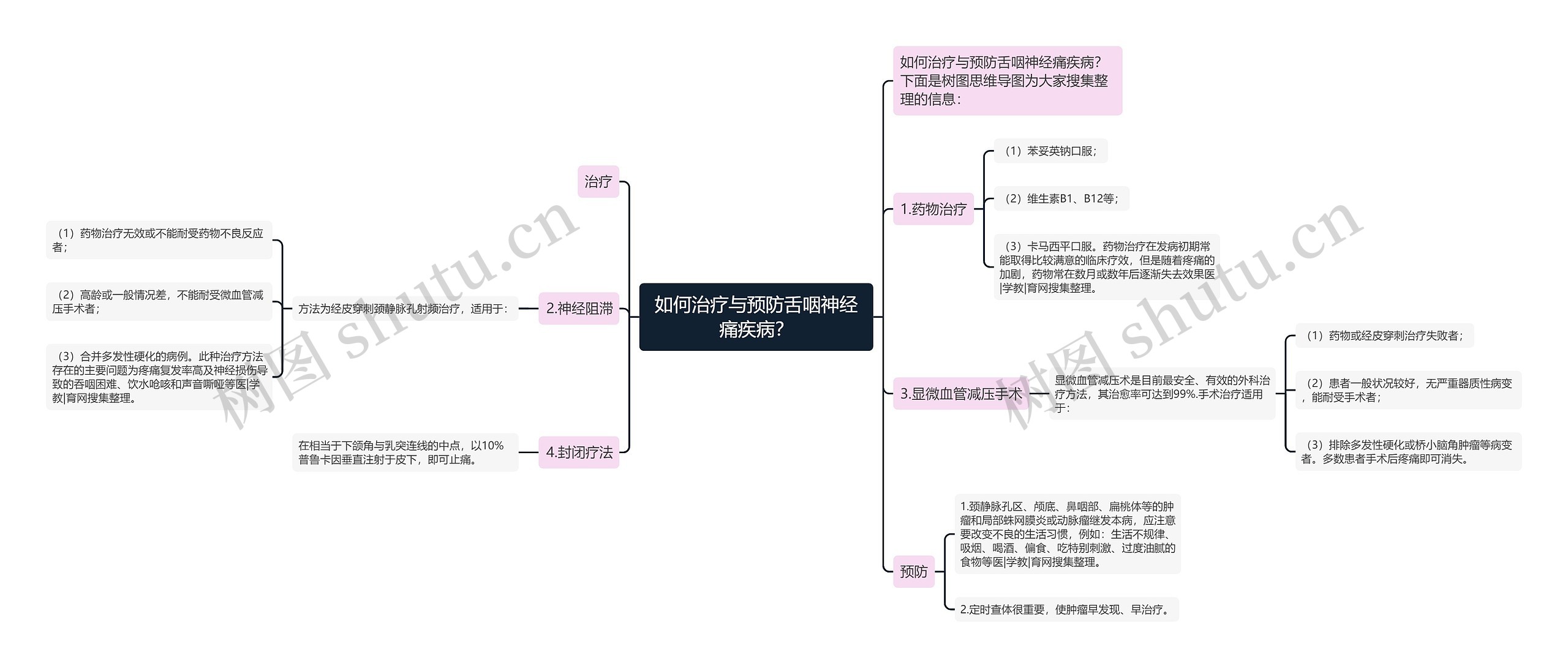 如何治疗与预防舌咽神经痛疾病？思维导图