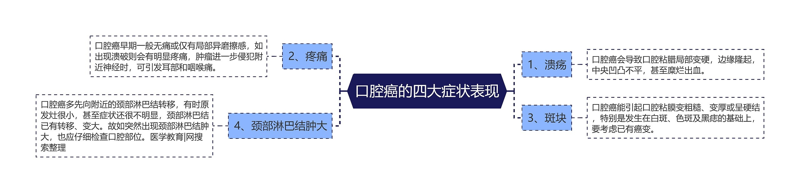 口腔癌的四大症状表现