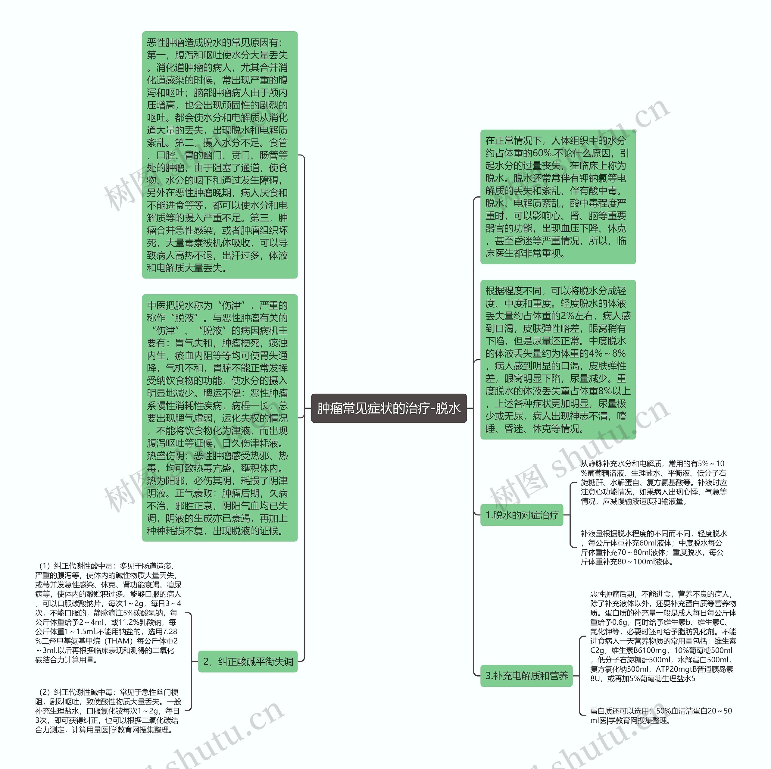 肿瘤常见症状的治疗-脱水思维导图