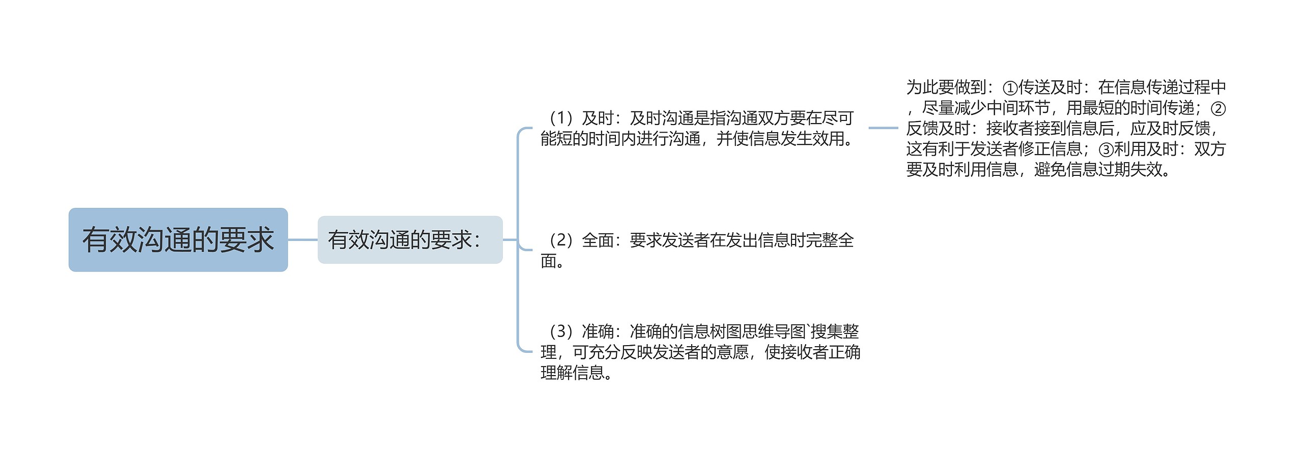 有效沟通的要求思维导图