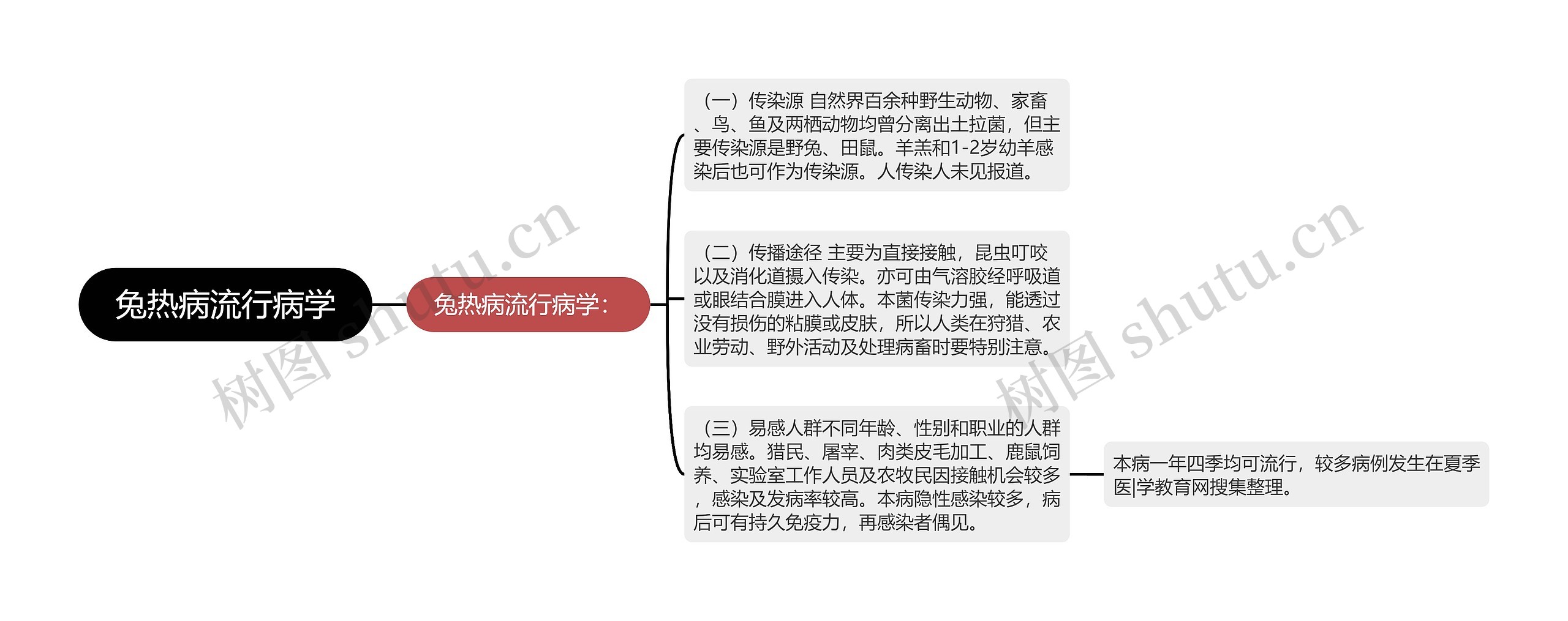 兔热病流行病学 兔热病流行病学