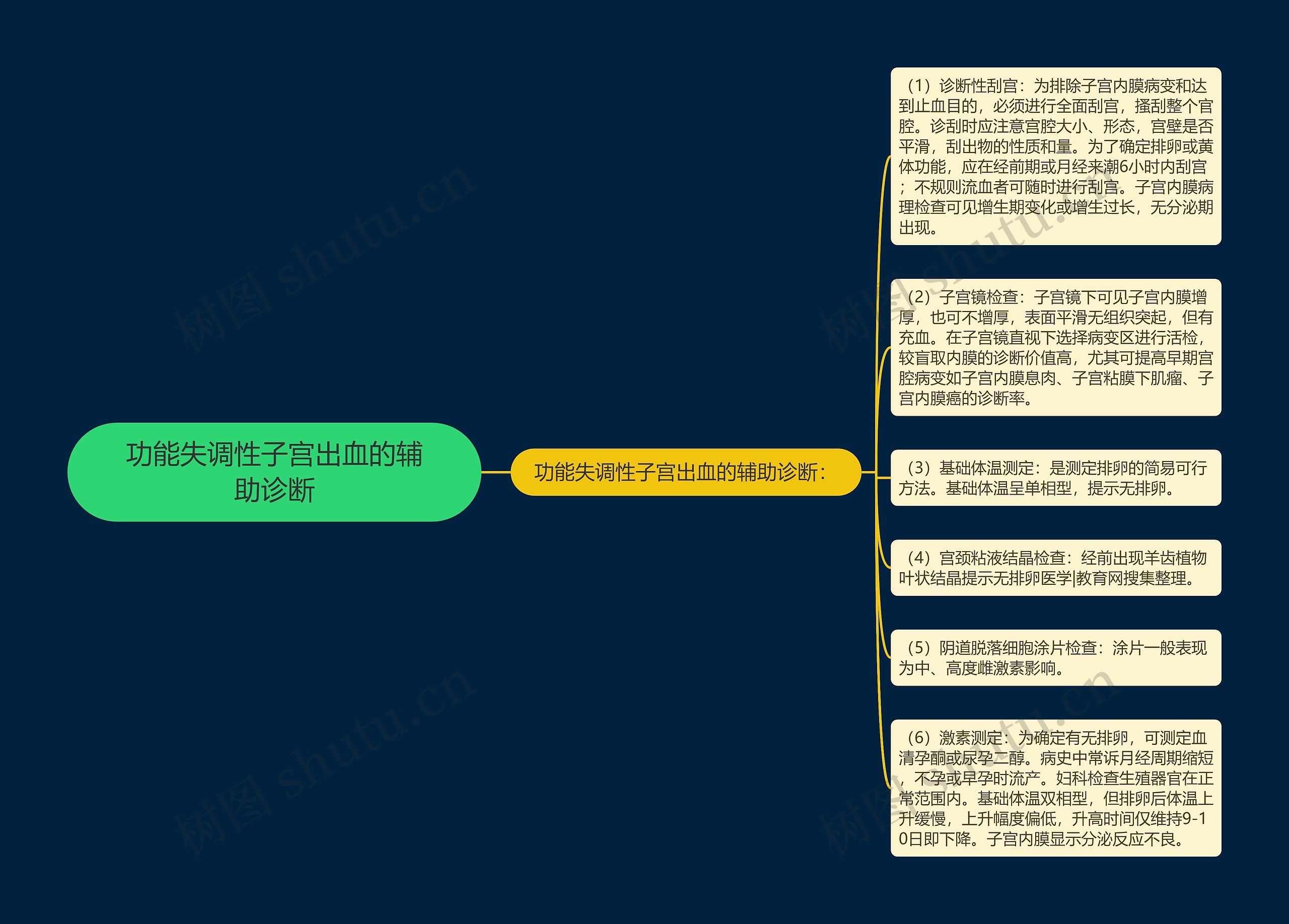 功能失调性子宫出血的辅助诊断思维导图