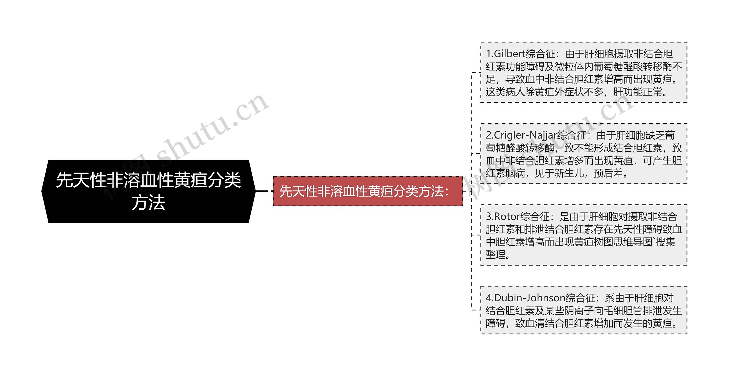 先天性非溶血性黄疸分类方法思维导图