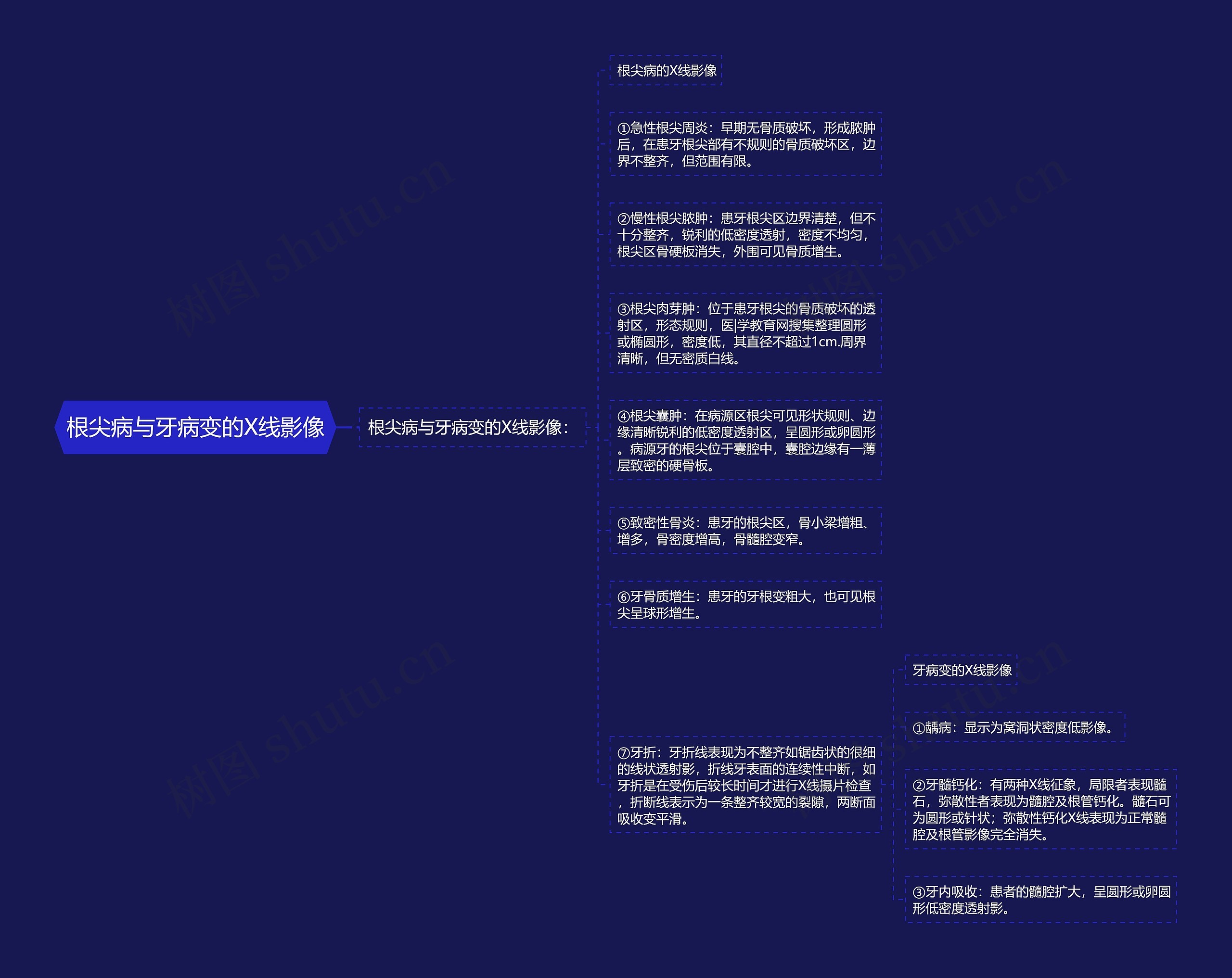 根尖病与牙病变的X线影像思维导图