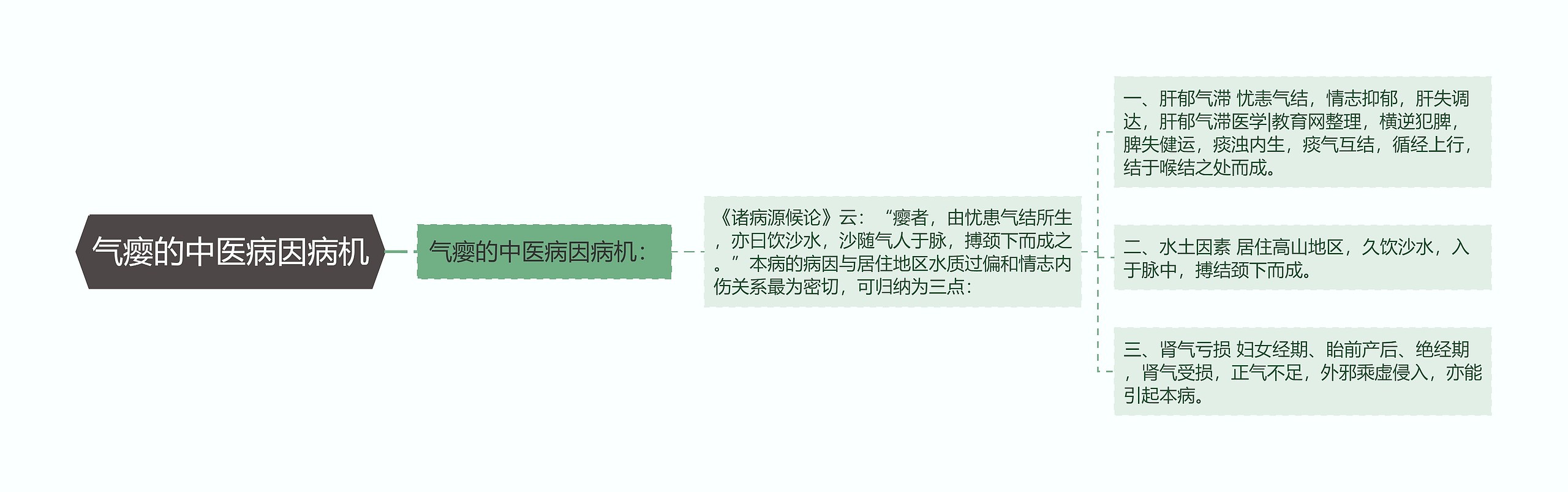 气瘿的中医病因病机