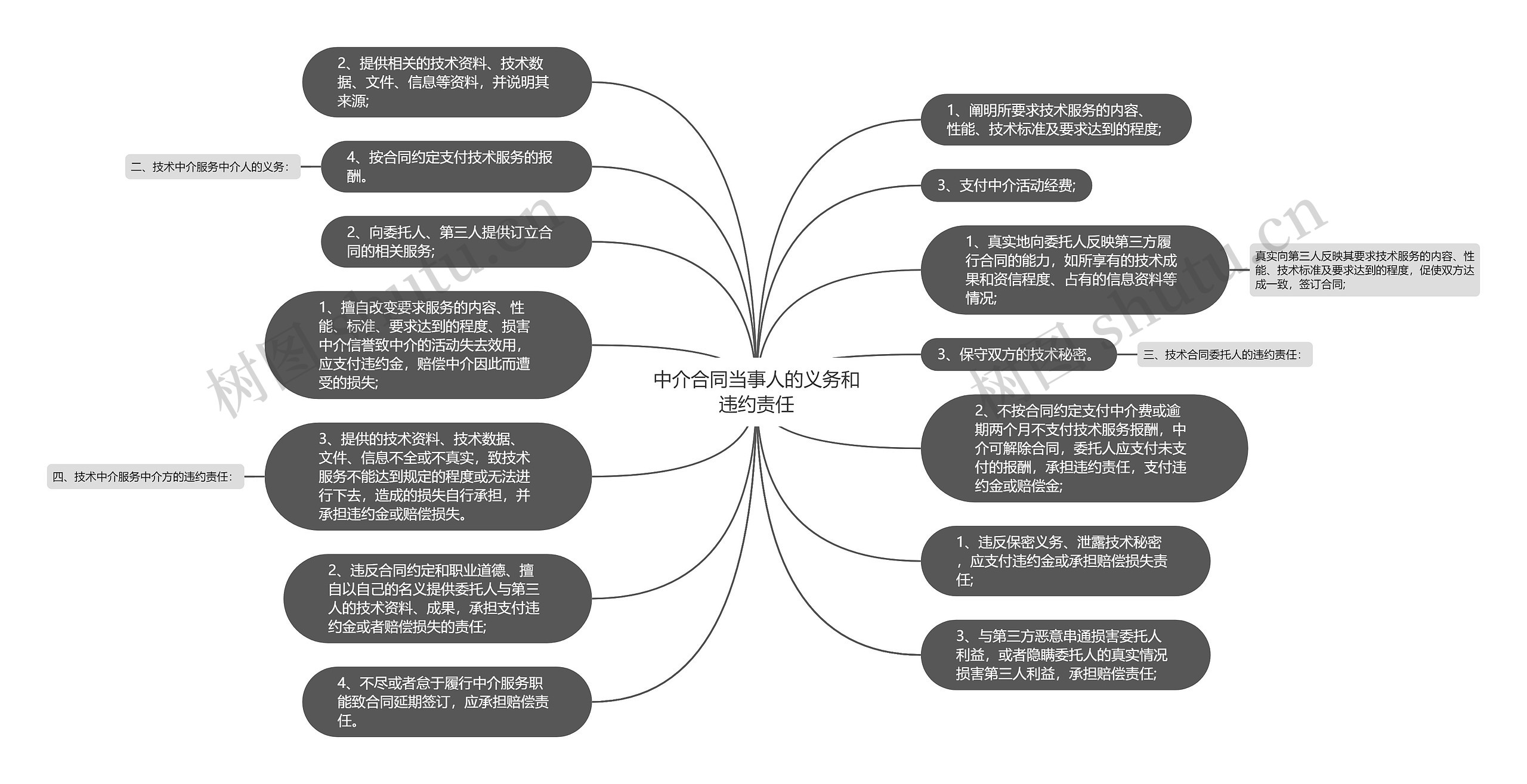 中介合同当事人的义务和违约责任思维导图