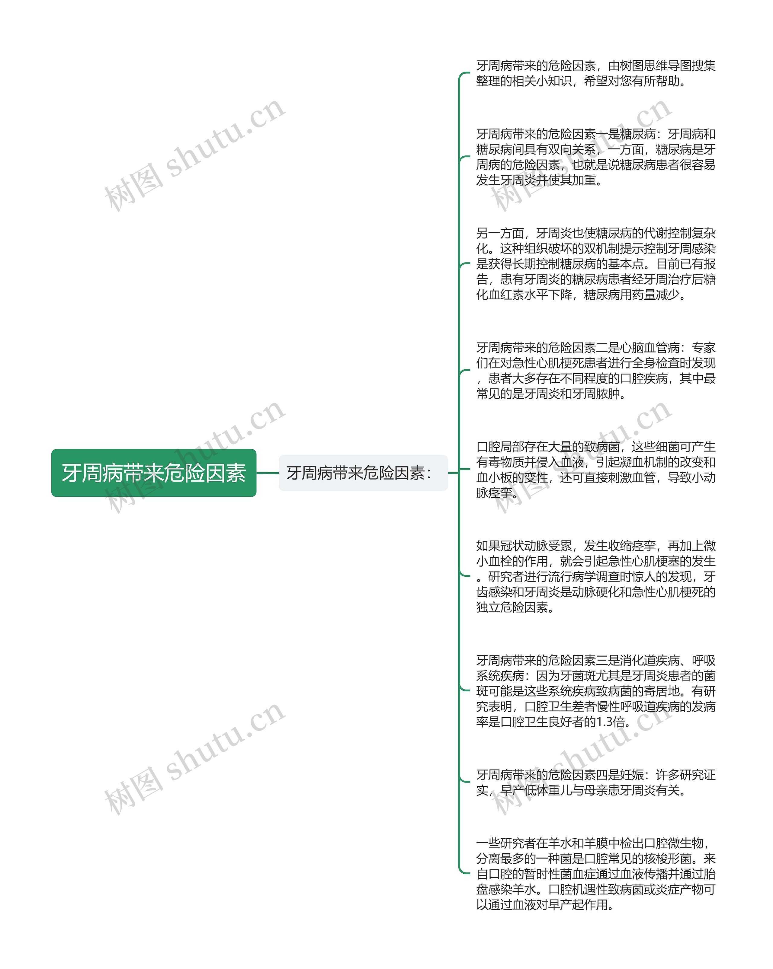 牙周病带来危险因素思维导图