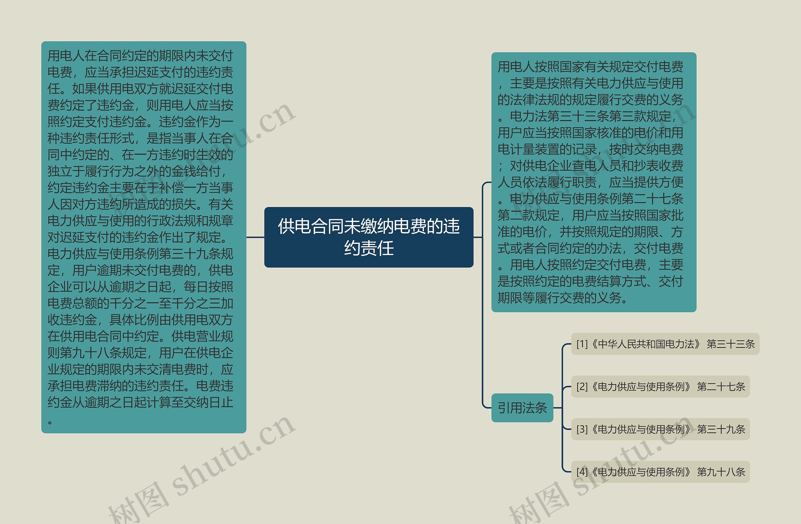 供电合同未缴纳电费的违约责任思维导图