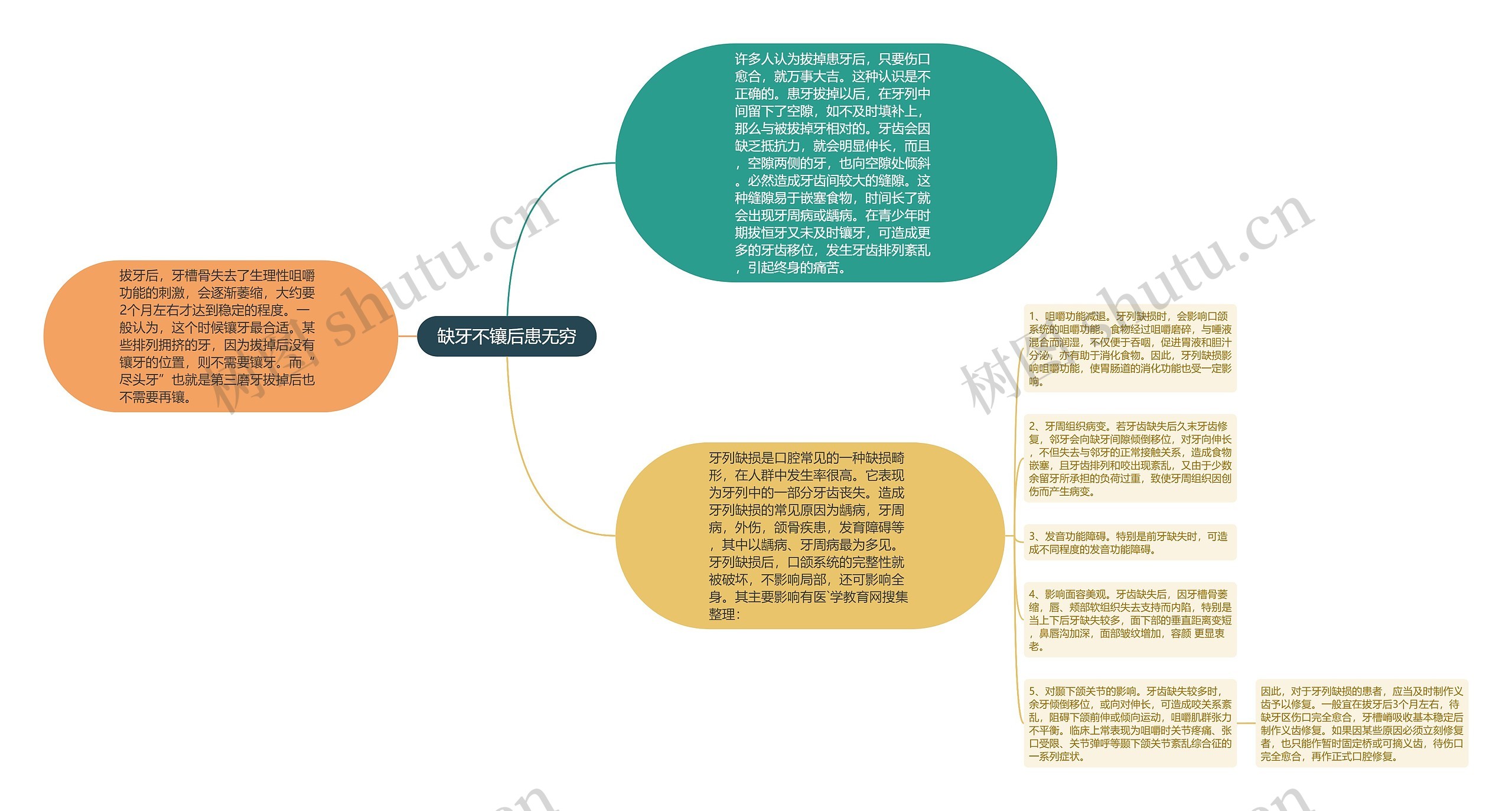 缺牙不镶后患无穷思维导图