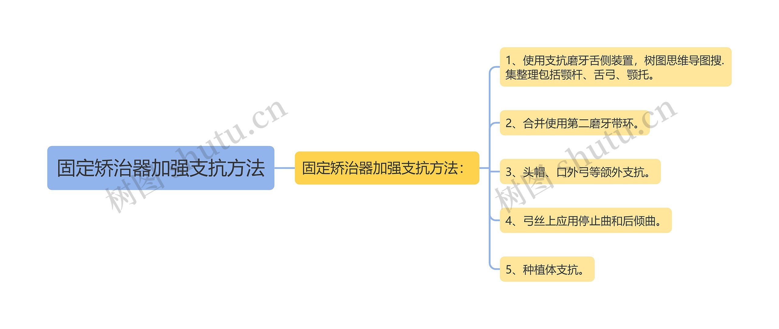 固定矫治器加强支抗方法思维导图