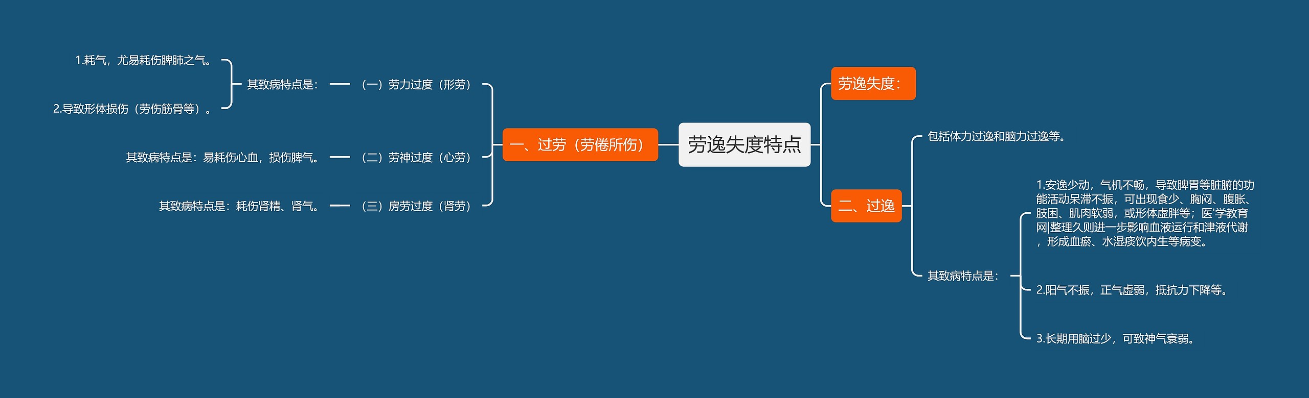 劳逸失度特点思维导图