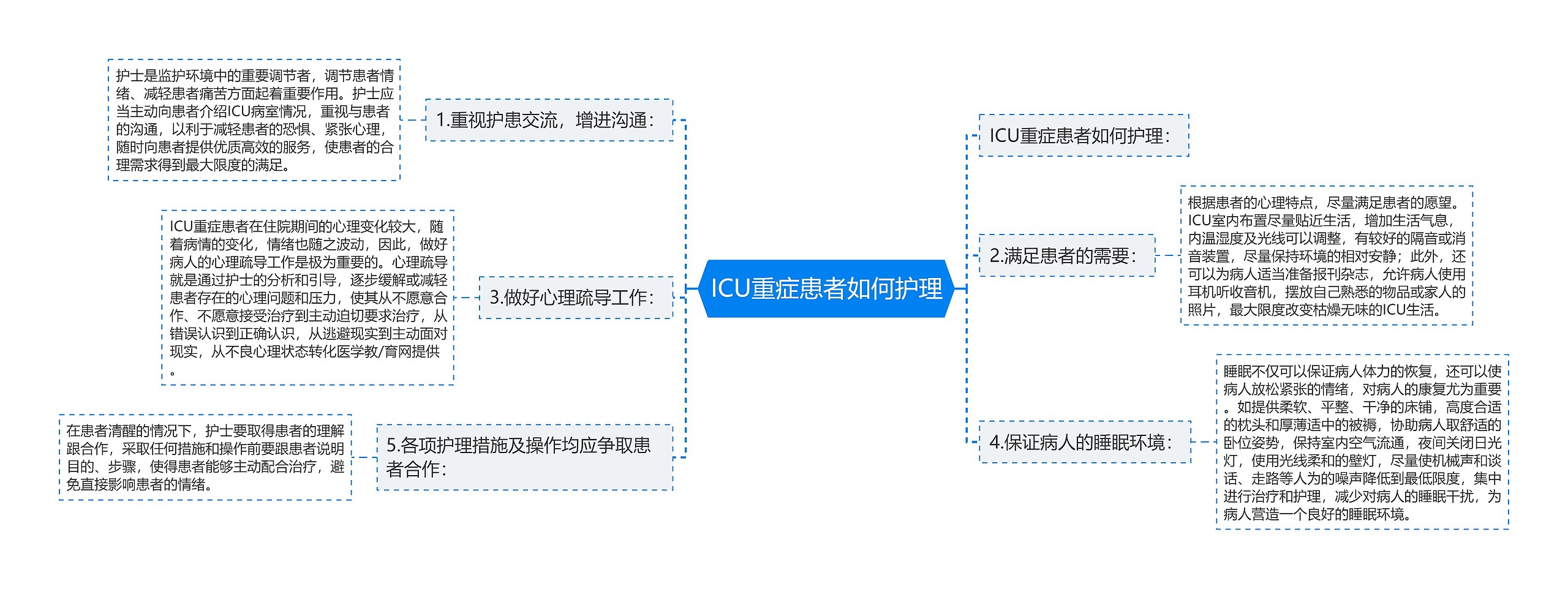 ICU重症患者如何护理