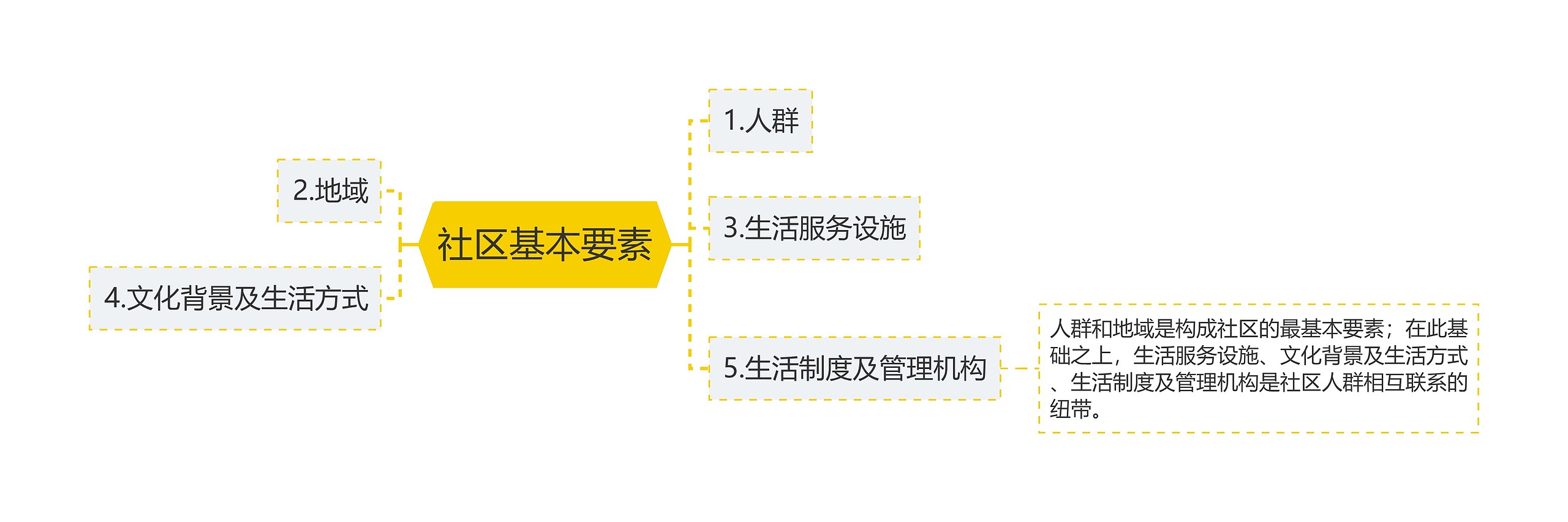 社区基本要素思维导图