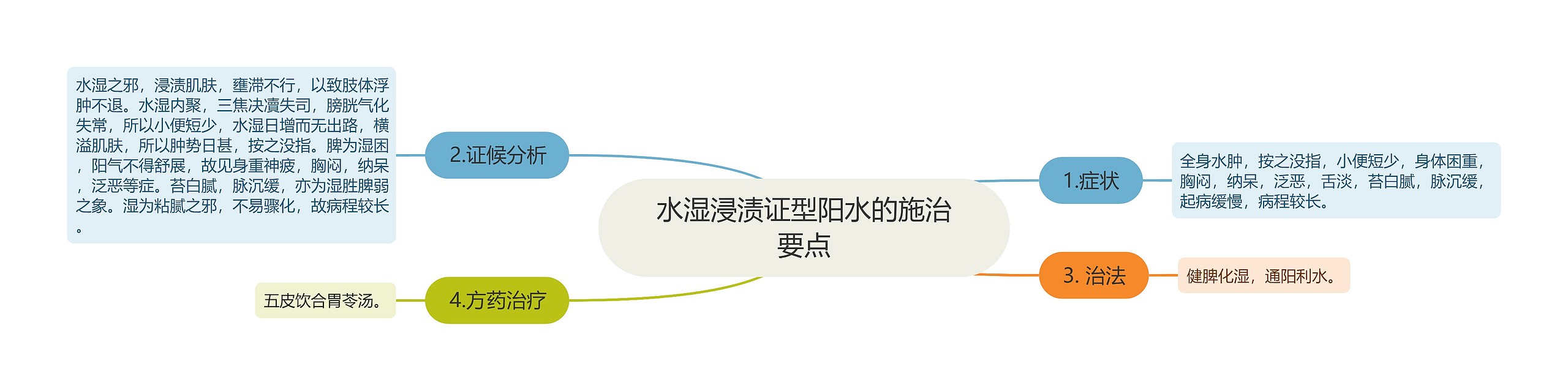 水湿浸渍证型阳水的施治要点 水湿浸渍证型阳水的施治要点