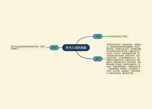 手术人员的准备