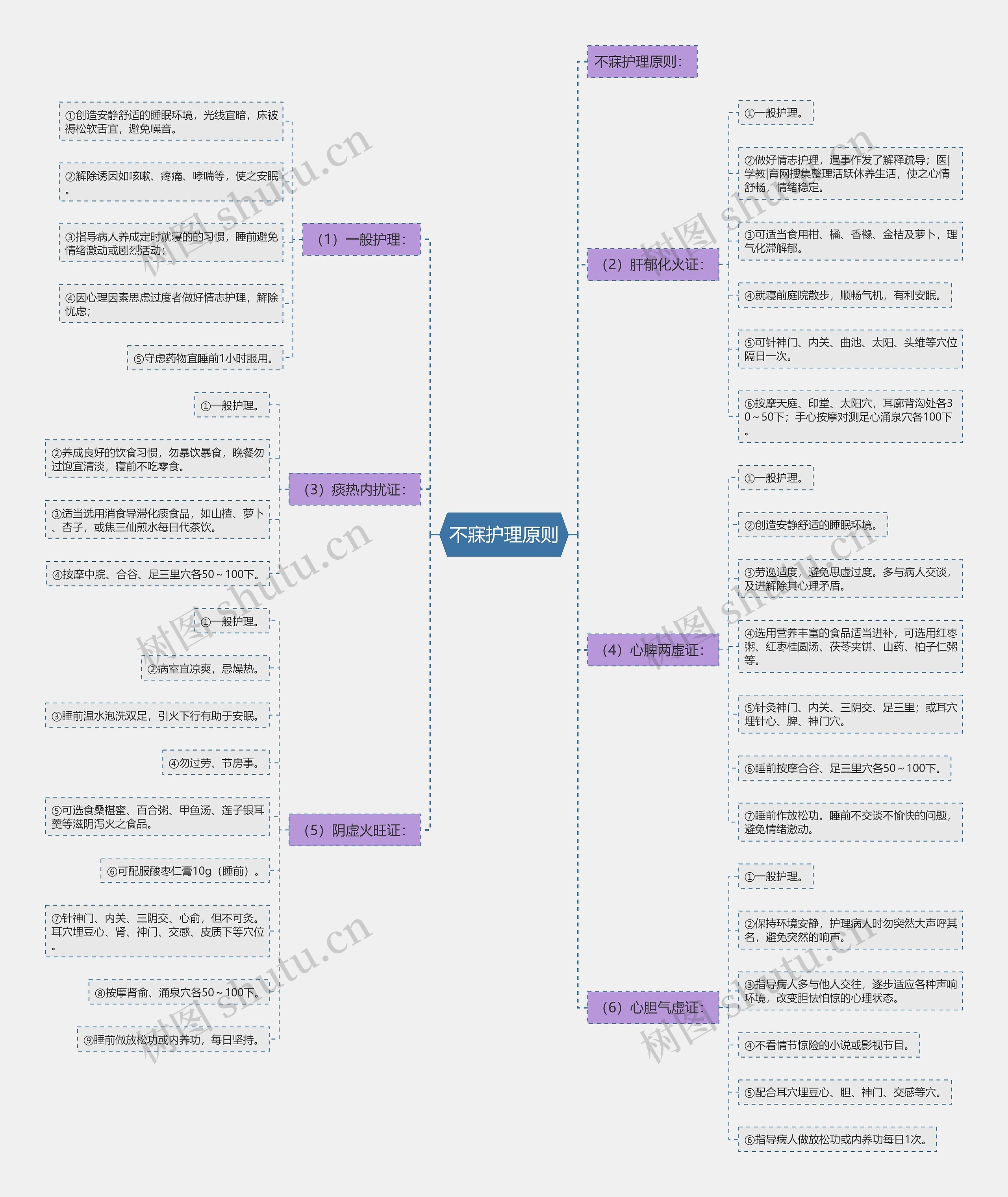 不寐护理原则思维导图