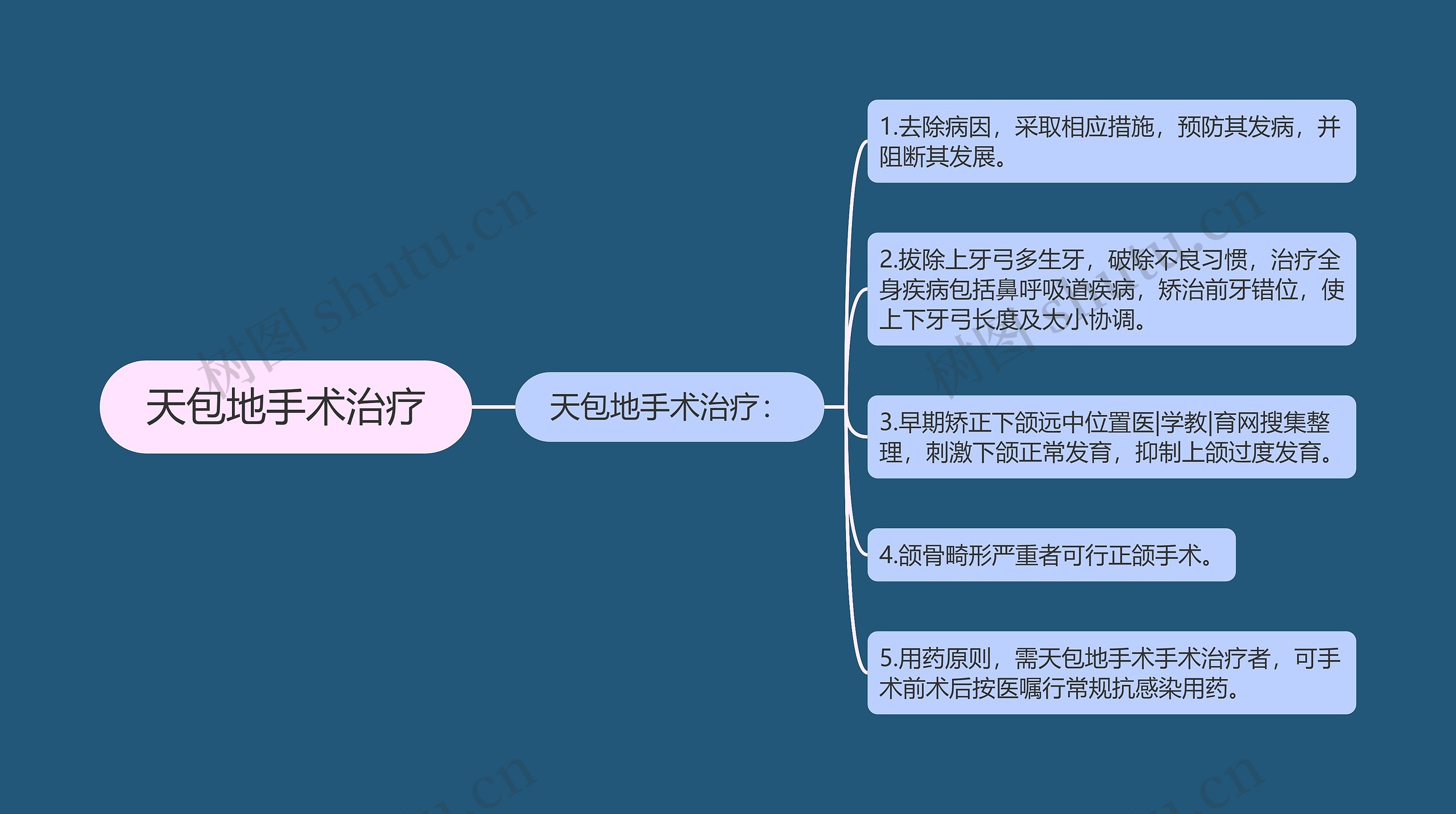 天包地手术治疗思维导图