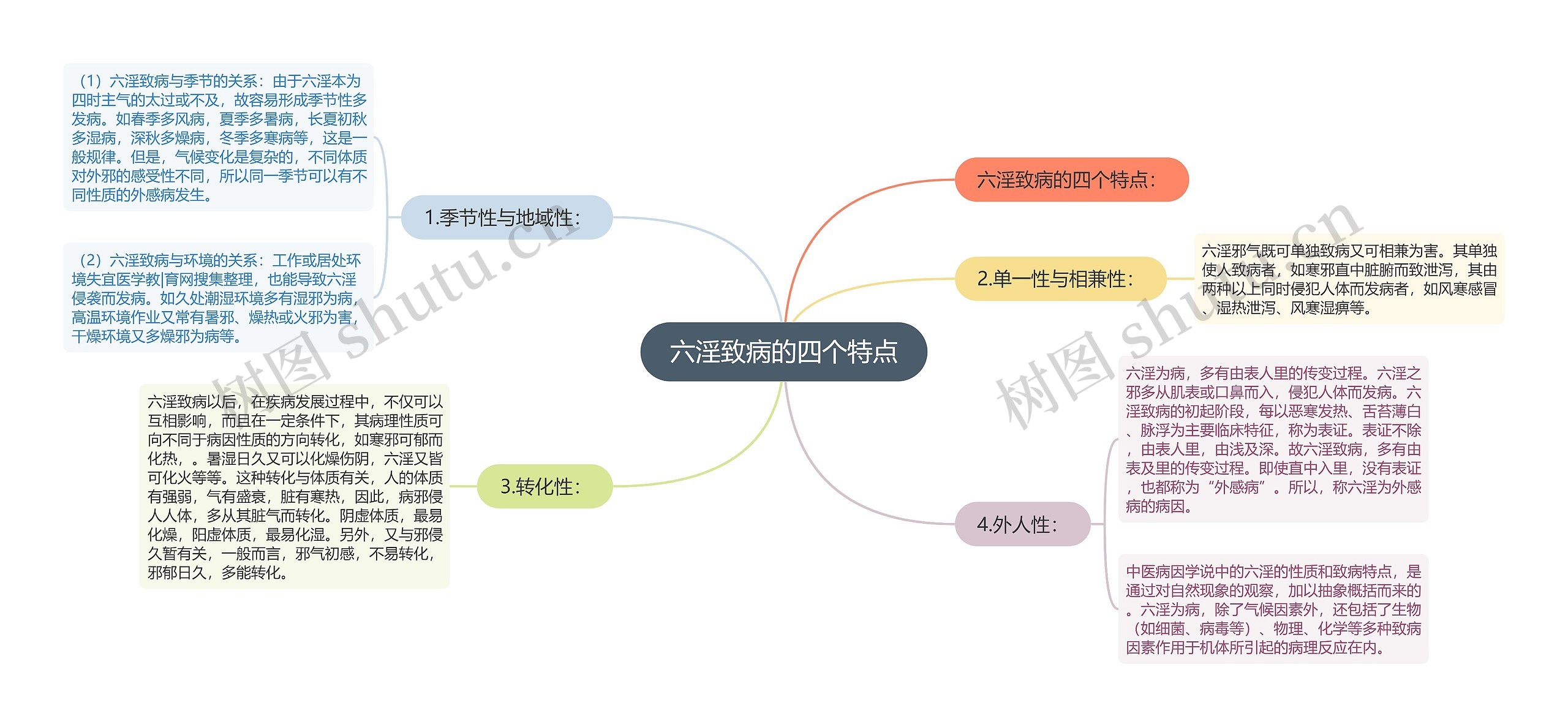 六淫致病的四个特点思维导图