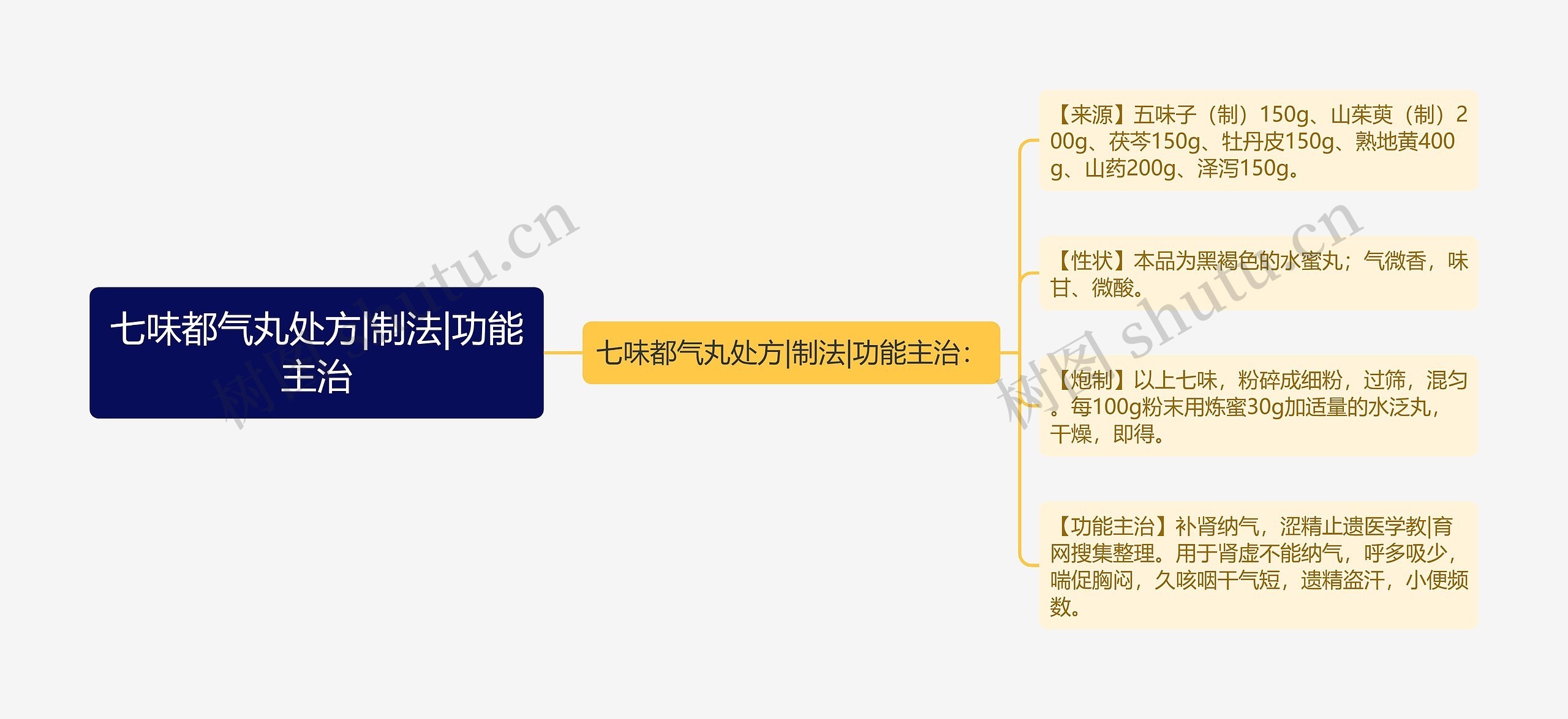 七味都气丸处方|制法|功能主治思维导图