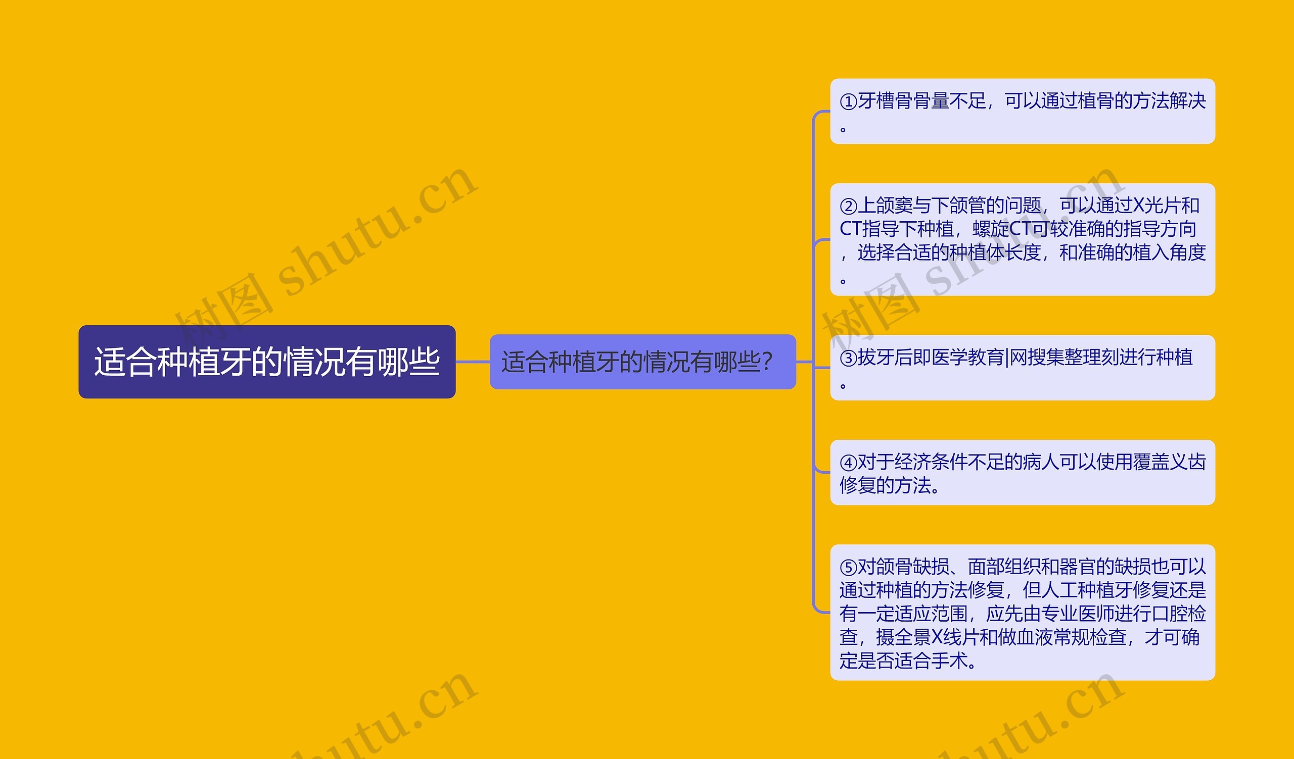 适合种植牙的情况有哪些思维导图