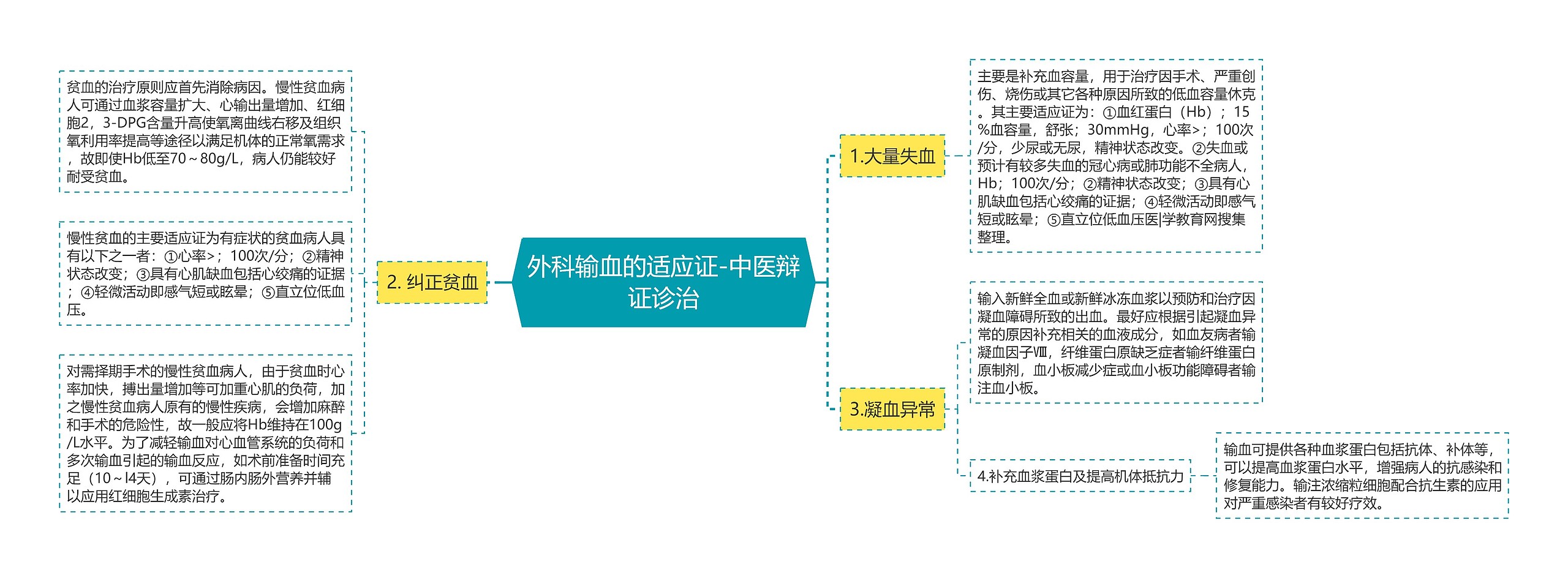 外科输血的适应证-中医辩证诊治思维导图