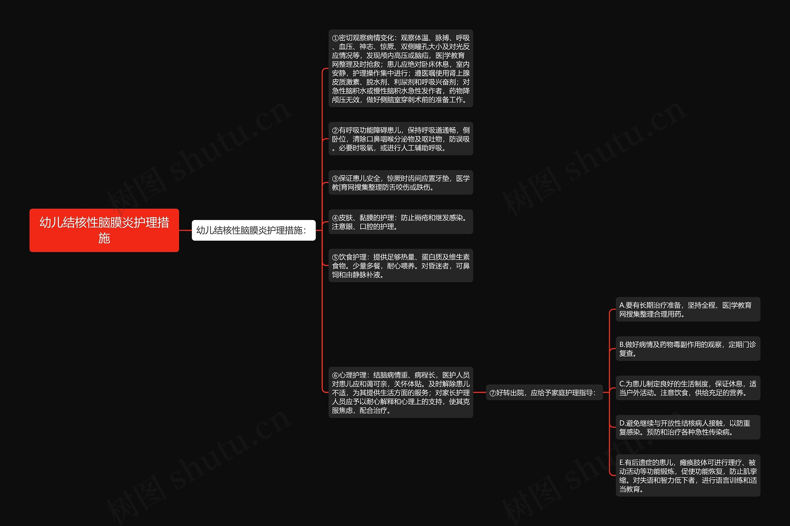 幼儿结核性脑膜炎护理措施思维导图
