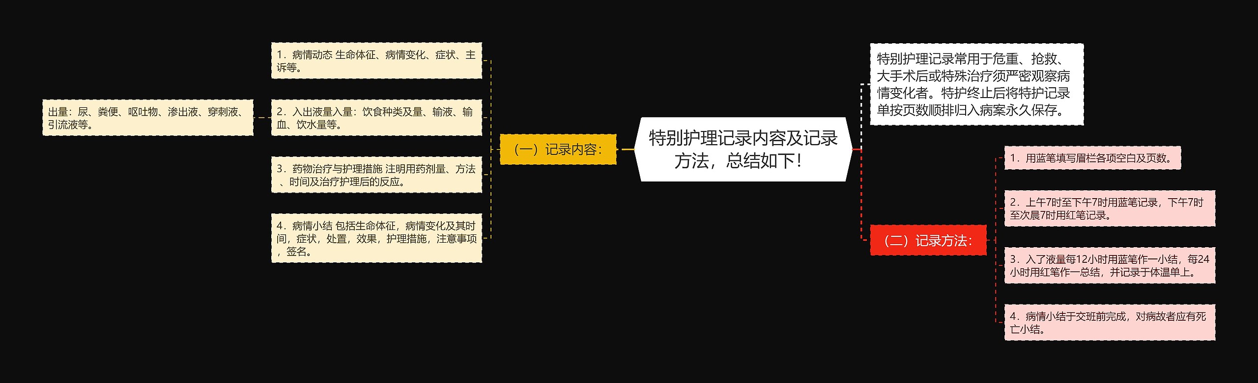 特别护理记录内容及记录方法,总结如下! 特别护理记录内容及记录方法,总结如下!