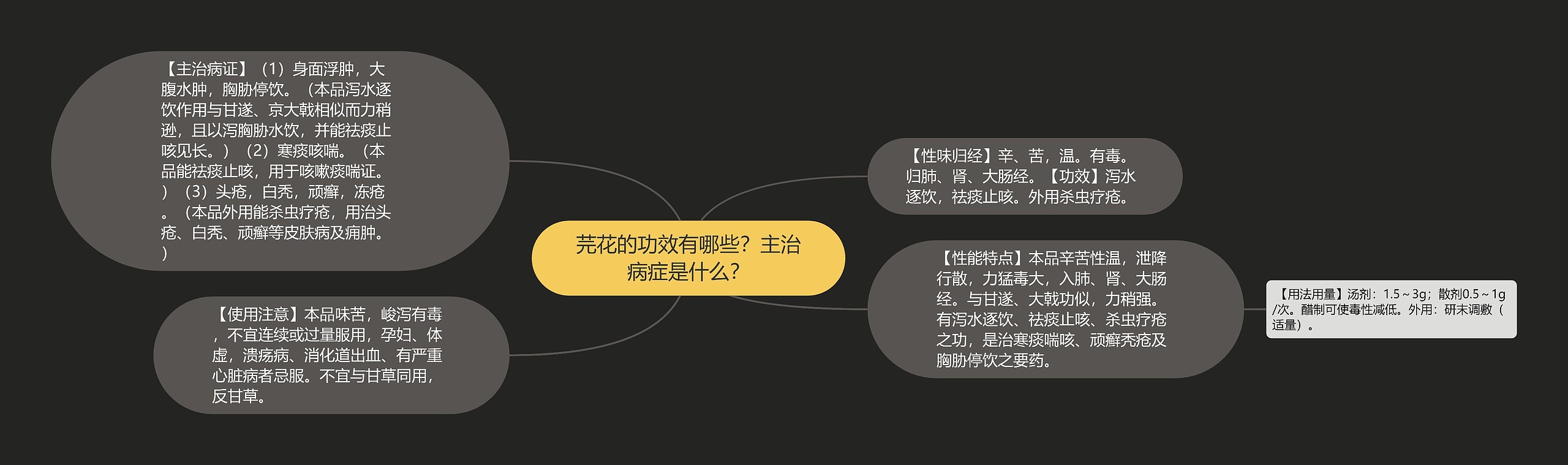 芫花的功效有哪些？主治病症是什么？思维导图