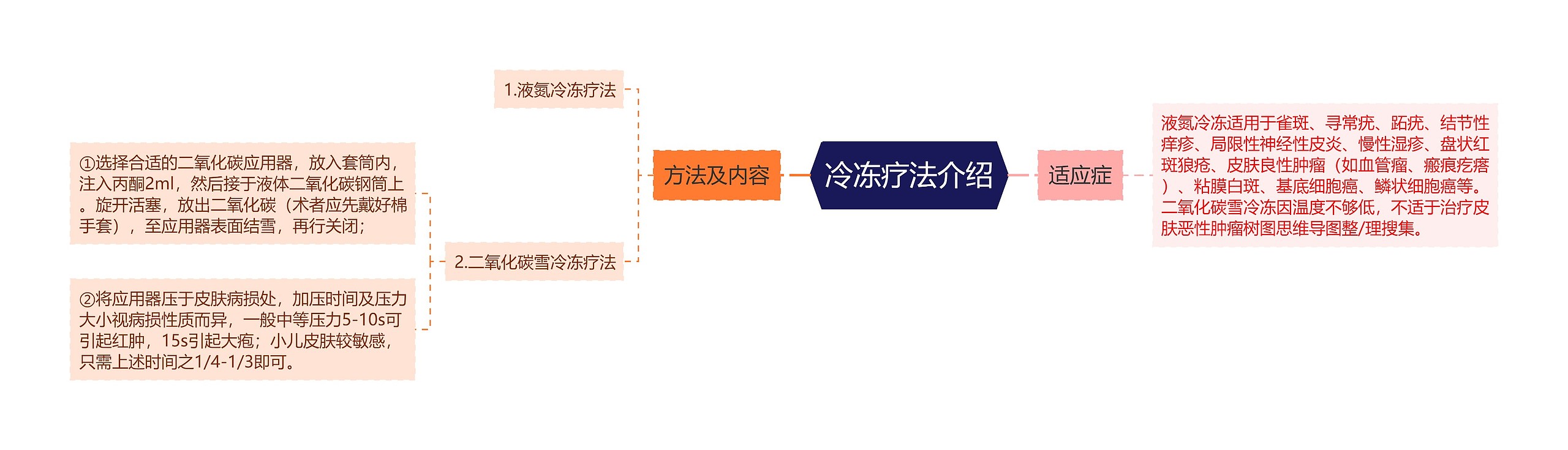 冷冻疗法介绍