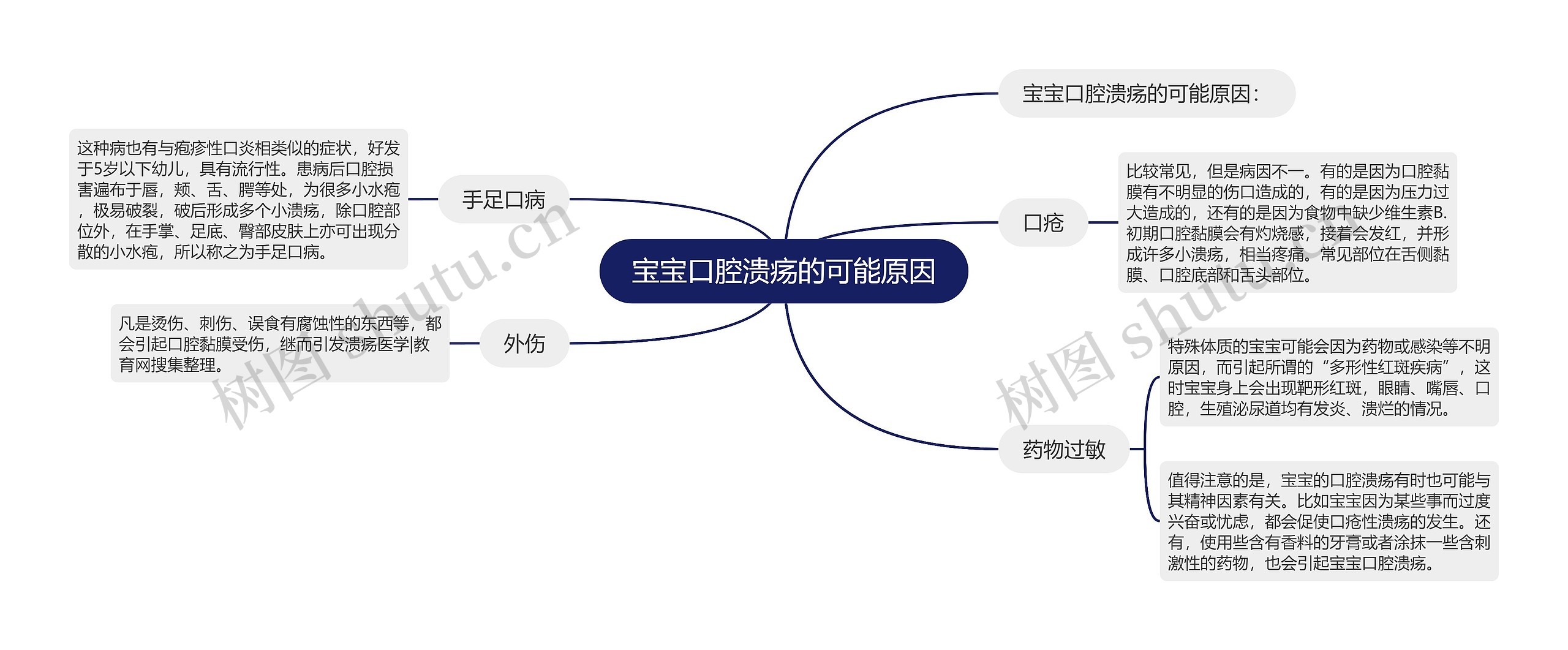 宝宝口腔溃疡的可能原因思维导图