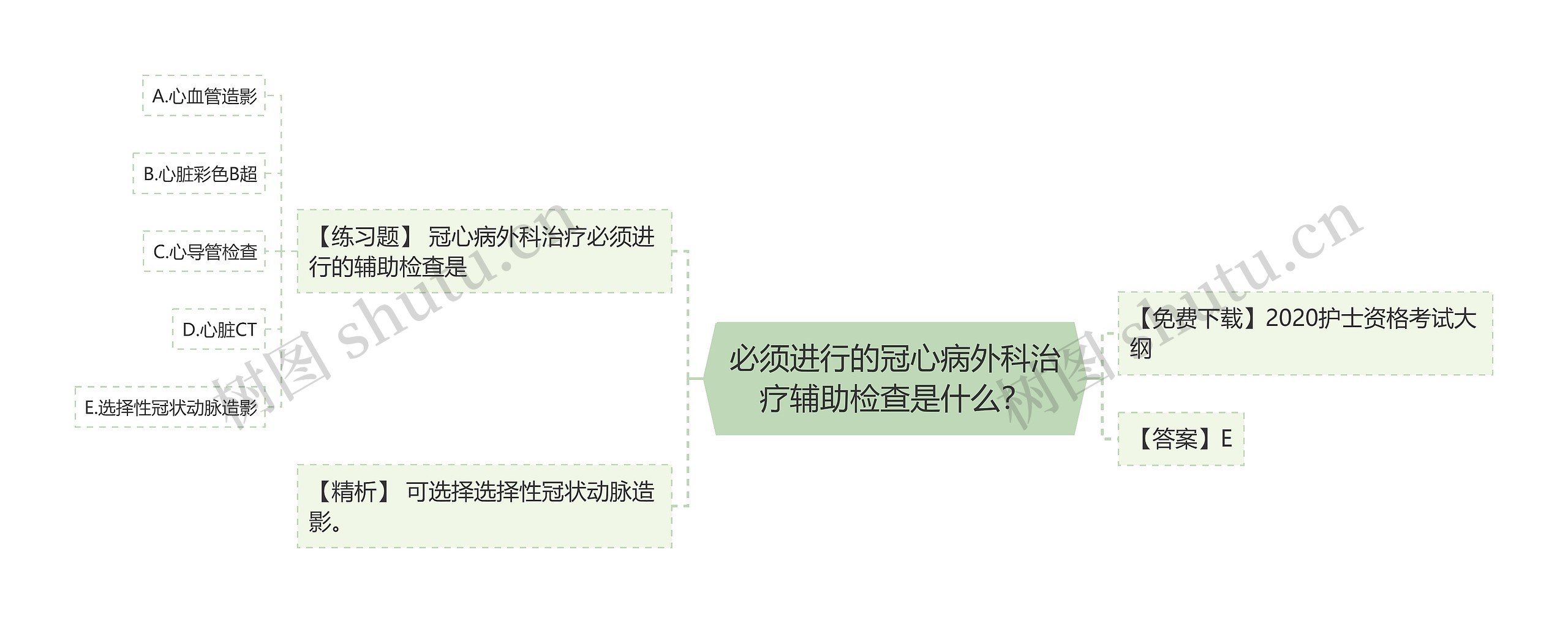 必须进行的冠心病外科治疗辅助检查是什么？思维导图