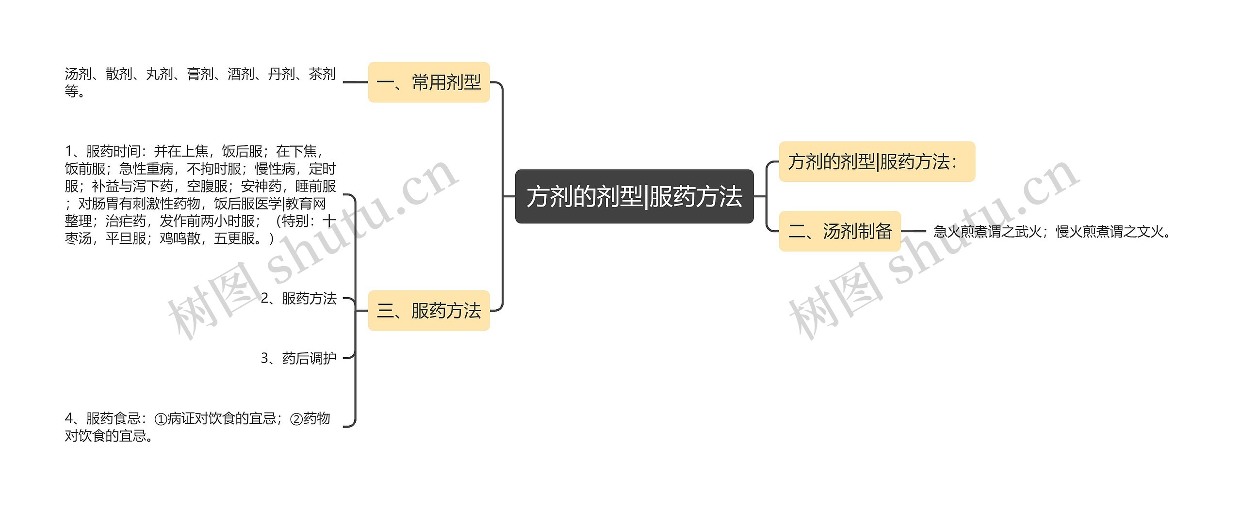 方剂的剂型|服药方法思维导图