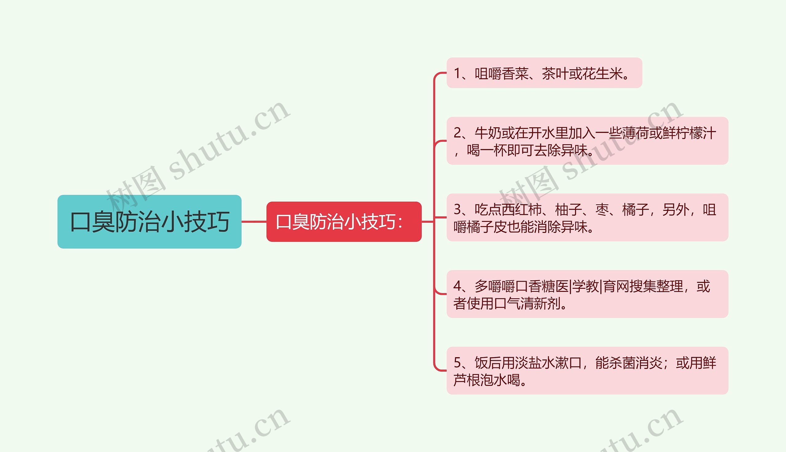 口臭防治小技巧思维导图