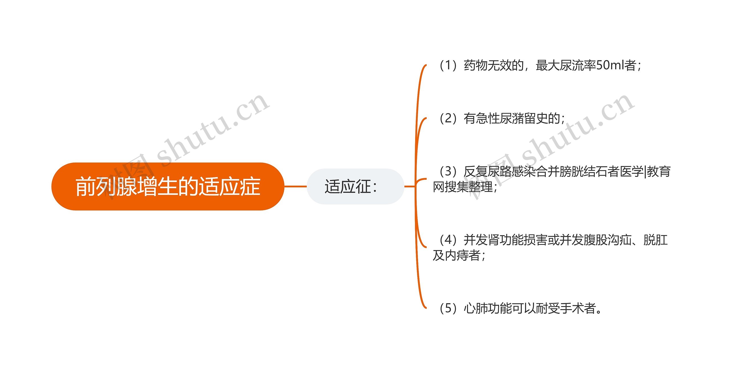 前列腺增生的适应症思维导图