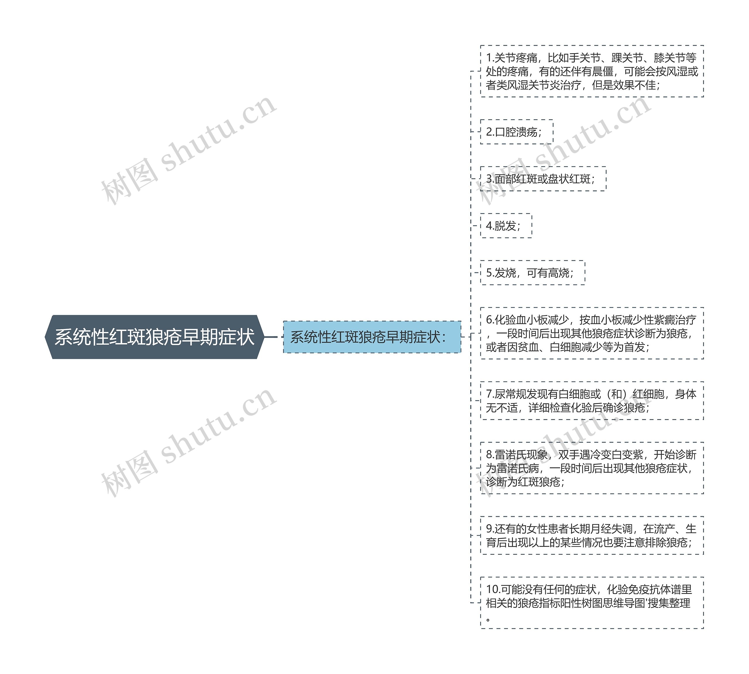 系统性红斑狼疮早期症状