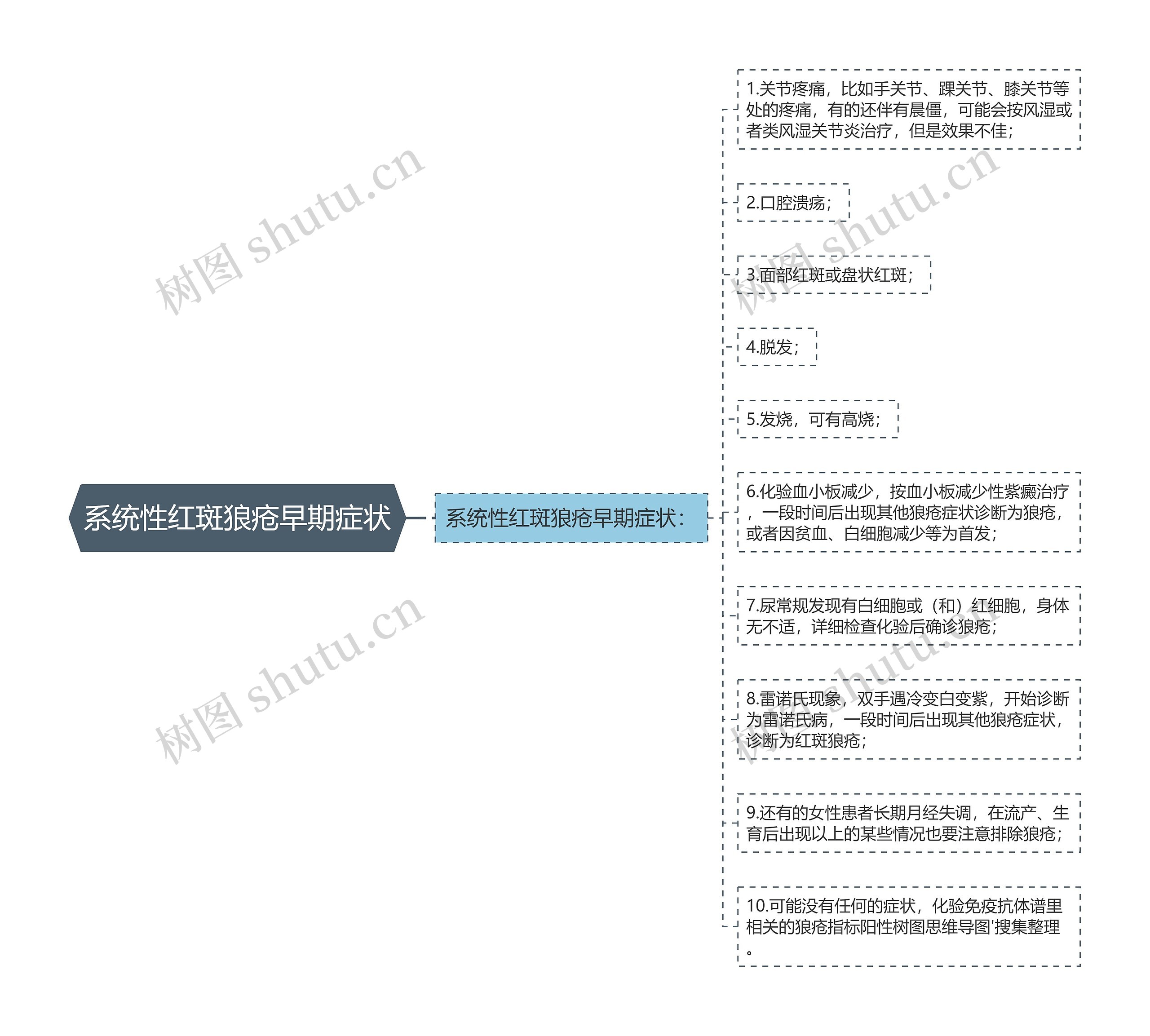 系统性红斑狼疮早期症状思维导图