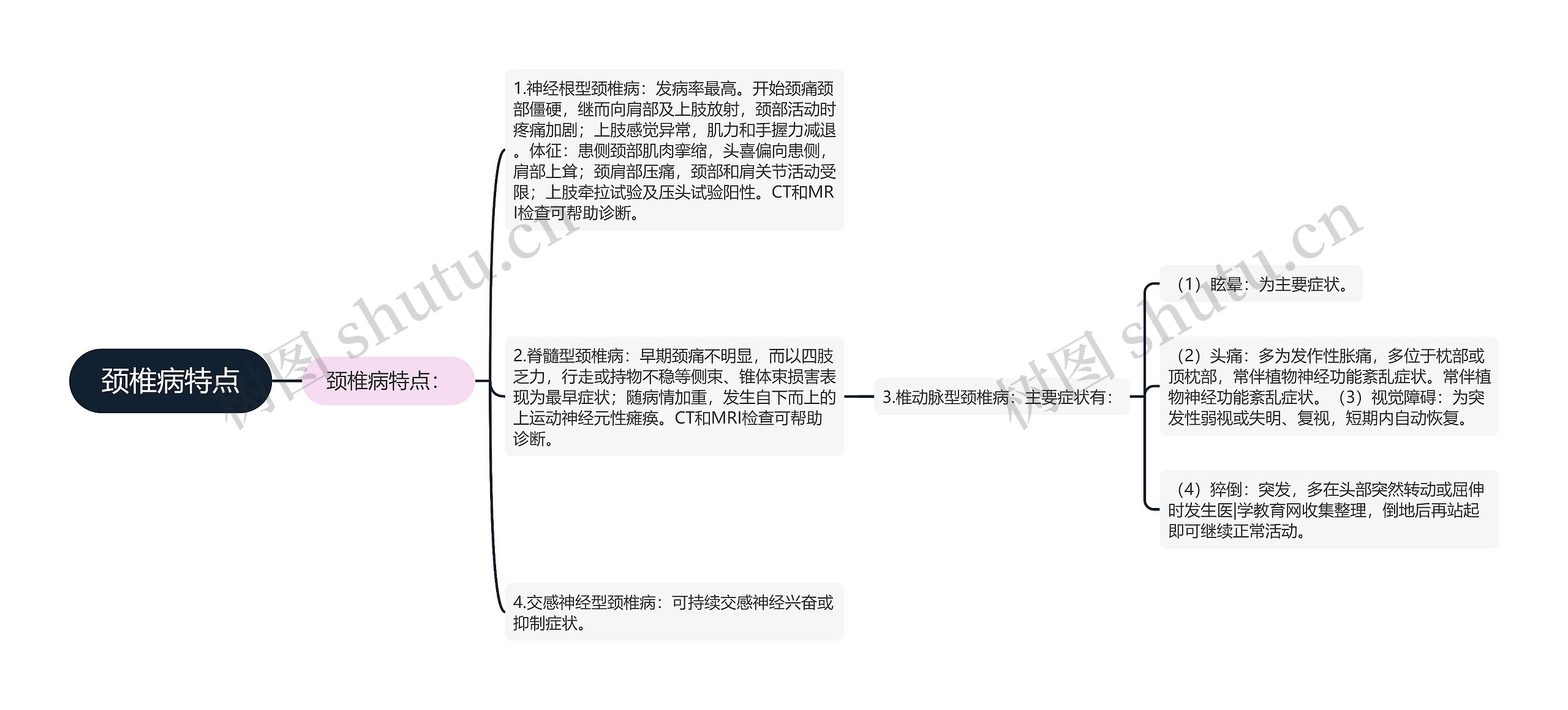 颈椎病特点思维导图