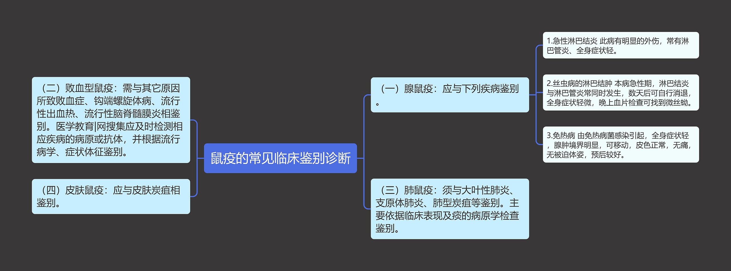 鼠疫的常见临床鉴别诊断思维导图