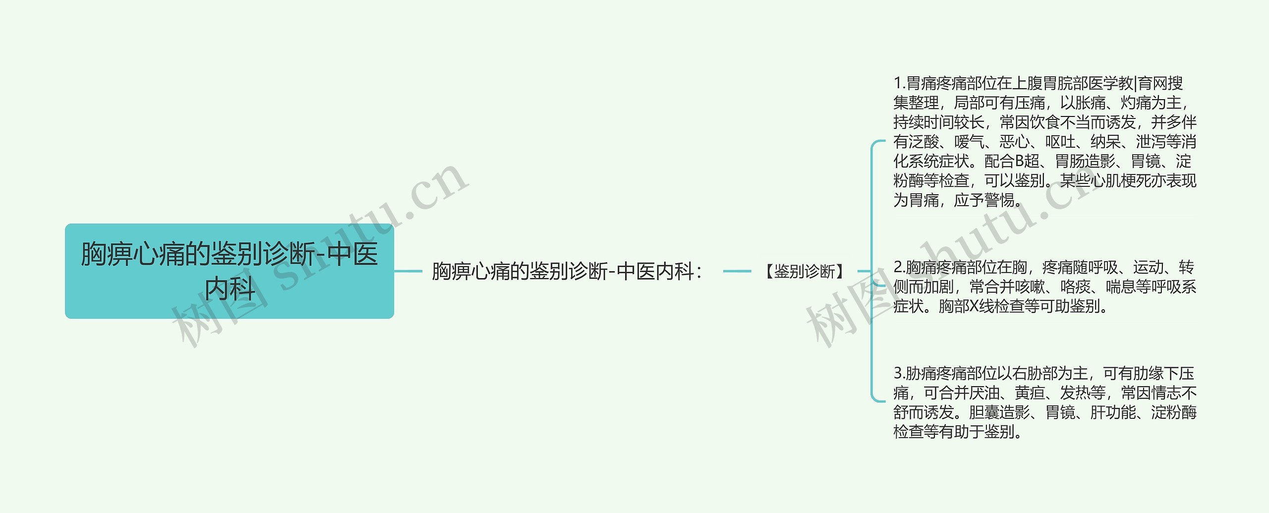 胸痹心痛的鉴别诊断-中医内科思维导图