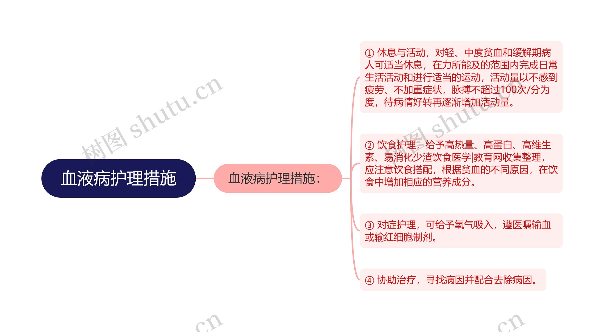 血液病护理措施思维导图