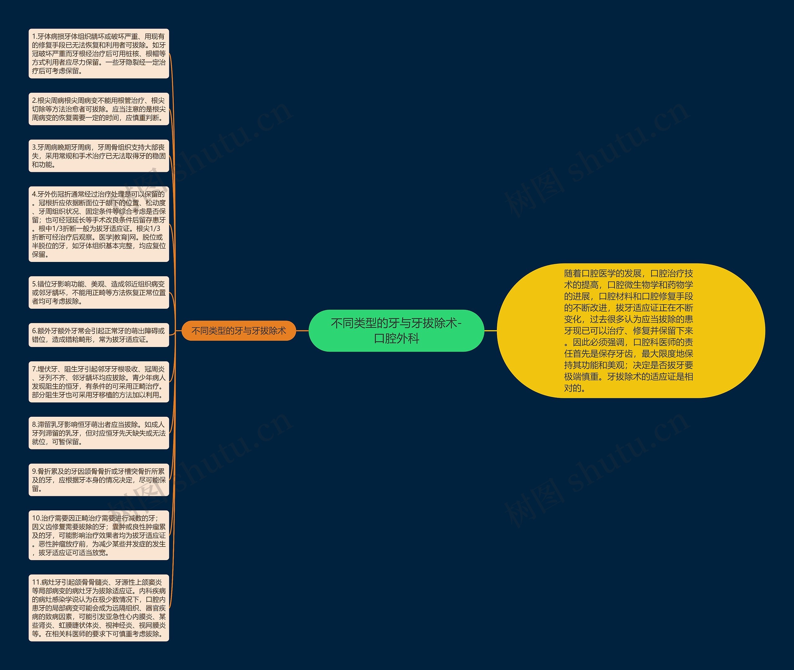 不同类型的牙与牙拔除术-口腔外科思维导图