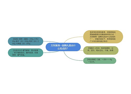 方剂集锦--越鞠丸是由什么组成的？